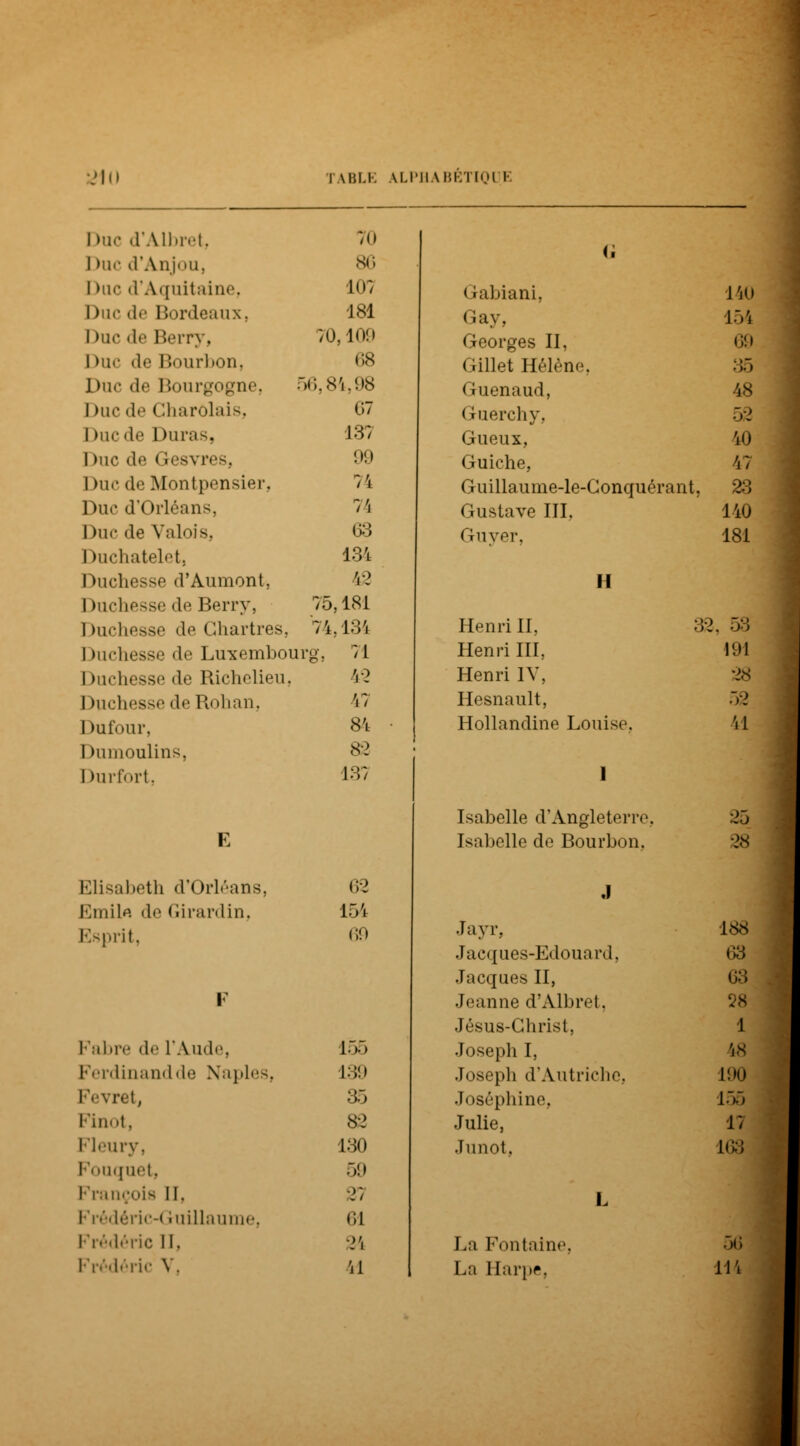 Duc d'Aibret, 70 I >!!<• d'Anjou, 86 I >u<- d'Aquitaine, 107 Duc de Bordeaux, 181 Duc de Berry, 70,109 Duc de Bourbon, 68 Duc de Bourgogne. ~>i;. 84. !is Duc de Charôlais, 67 Ducde Duras, 137 hue de Gesvres, 99 Duc de Montpensier, 74 Dur (i'( Orléans, 74 Duc de Valois, 63 Duchatelet, 134 I duchesse d'Aumont, 42 I duchesse de Berry, 75,181 Duchesse de Chartres, 74,134 Duchesse de Luxembourg, 71 I >uchesse de Richelieu. 42 Duchessede Rohan, 47 Dufour, 84 Dumoulin s, 82 Durfort, 137 Elisabeth d'Orléans, Emile de Girardin, Esprit, 62 154 69 Fabre de l'Aude, 155 Ferdinand de Naples, L39 Fevretj 35 Pinot, 82 Fleury, 130 Pouquet, 59 François II. 21 ic-Guillaume, <;i Frédéric II. ■i\ Frédéric V. ( rabiani, 140 Gay, 154 Georges II, <;«.» Gillet Hélène 35 Guenaud, 'iS Gruerchy, 53 Gueux, 40 Guiche, 47 Guillaume-le- Conquérant, 23 Gustave III, 140 Guyer, 181 H Henri II, 32, ■>■> Henri III, 191 Henri IV, 28 Hesnault, 52 Hollandine Louise. S1 Isabelle d'Angleterre. 25 Isabelle de Bourbon. 28 Jayr, Jacques-Edouard, Jacques II, Jeanne d'Aibret, Jésus-Christ, Joseph I, Joseph d'Autriche, Joséphine. Julie, Junot, 188 63 63 28 1 '.S L90 155 11 163 .»r, La Fontaine,