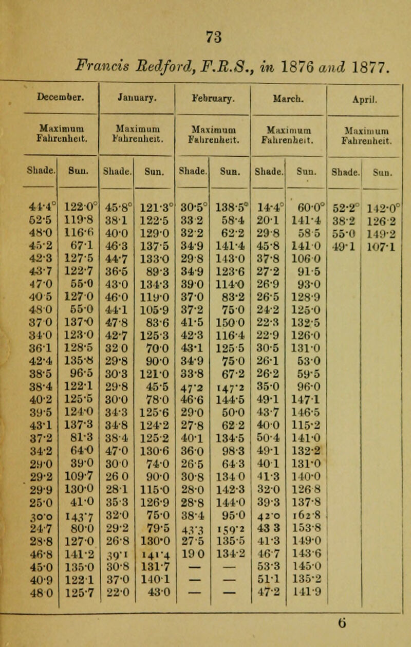 Francis Bedford, F.R.S. , in 1876 and 1877. December. January. February. March. April. Maximum Maximum Maximum Maximum Maximum Fahrenheit. Fahrenheit. Fahrenheit. Fahrenheit. Fahrenheit. Shade. Suu. Shade. Sun. Shade. Sun. Shade. Sun. Shade. Sun. 41-4° 1220° 45-8° 1213c 30-5° 138-5° 14-4° 600° 52-2° 142-0° 62-5 119-8 381 122-5 332 58-4 201 141-4 382 1262 48-0 1166 400 129-0 322 62-2 298 58 5 550 1 19-2 45-2 671 46-3 1375 349 141-4 45-8 1410 49-1 107-1 42-3 1275 44-7 1330 29-8 1130 37-8 1060 43-7 122-7 36-5 89-3 34-9 1236 272 915 470 55-0 43-0 131-3 390 1140 269 930 405 1270 46-0 119-0 370 83-2 265 1280 480 550 44-1 105-9 372 750 24-2 1250 370 340 137-0 47-8 83-6 41-5 1500 22-3 132-5 1230 42-7 125-3 42-3 116-4 22-9 1260 361 128-5 32 0 700 43-1 1255 30-5 1310 42-4 1358 29-8 900 34-9 75-0 26-1 530 38-5 96-5 30-3 121-0 33-8 67-2 26-2 595 38-4 1221 29-8 45-5 47'2 147-2 350 96-0 402 125-5 300 78-0 466 144-5 491 1471 311-5 124-0 31-3 1256 290 50-0 43-7 146-5 43-1 137-3 34-8 124-2 27-8 622 400 115-2 37-2 813 38-4 125-2 40-1 134-5 50-4 1410 34-2 640 47-0 130-6 360 98-3 491 132-2 29-0 39-0 300 740 265 643 401 131-0 29-2 109-7 26 0 900 30-8 134 0 U-3 140-0 29-9 1300 281 1150 28-0 142-3 320 126 8 250 41-0 353 126-9 28-8 144-0 39-3 137-8 300 M.V7 320 750 384 950 420 i6»-8 1 21-7 80-0 29-2 79-5 4.V3 ISO'2 43 3 1538 28-8 1270 26-8 130-0 275 135-5 41-3 149-0 46-8 141-2 39'' 1414 19 0 1342 467 143-6 | 450 1350 30-8 131-7 — — 533 1450 40-9 1221 37-0 1401 — — 511 135-2 48 0 125-7 22-0 430 — — 472 141-9