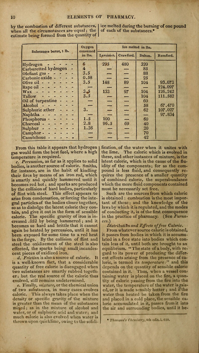 by the combustion of different substances, when all the circumstances are equal; the estimate being formed from the quantity of ice melted during the burning of one pound of each of the substances.* Substances burnt, 1 lb. Hydrogen - - - - Carburetted hydrogen Olefiant gas - - - - Carbonic oxide - - - Olive oil - - - - - Rape oil - • - - - Wax Tallow Oil of turpentine - - Alcohol Sulphuric sether - - Naphtha - - - - - Phosphorus - - - - Charcoal - - - - - Sulphur - - - - - Camphor Caoutchouc - - - - Oxygen consumed in lbs. 6 4 3.5 0.58 3.5 3.5 3.5 1.5 2.8 1.36 Ice melted in lbs. Lavoisier. Crawford. Dalton. Rumford 295 148 133 100 96.5 480 89 97 69 320 85 88 25 104 104 104 60 58 62 60 40 20 70 42 93.073 124.097 126.242 111.582 67.470 107.027 97.834 From this table it appears that hydrogen gas would form the best fuel, where a high temperature is required. c. Percussion, as far as it applies to solid bodies, is another source of caloric. Smiths, for instance, are in the habit of kindling their fires by means of an iron rod, which is smartly and quickly hammered until it becomes red hot; and sparks are produced by the collision of hard bodies, particularly of flint with steel. This effect appears to arise from condensation, or forcing the inte- gral particles-of the bodies closer together, so as to dislodge the latent caloric they con- tain, and give it out in the form of sensible caloric. The specific gravity of iron is in- creased .052 by being hammered ; and it becomes so hard and brittle that it cannot again be heated by percussion, until it has been exposed for some time to a red heat in the forge. By the collision of flint and steel the oxidizement of the steel is also effected, the sparks being small incandes- cent pieces of oxidized iron. d. Friction is also a source of caloric. It is a well-known fact, that a considerable quantity of free caloric is disengaged when two substances are smartly rubbed togeth- er -, but the real source of the caloric thus evolved, still remains undetermined. e. Finally, mixture, or the chemical union of two substances, in many cases evolves caloric. This always takes place when the density or specific gravity of the mixture is greater than the mean of the substances mixed; as in the mixture of alcohol and water, or of sulphuric acid and water; and much caloric is also evolved when water is thrown upon quicklime, owing to the solidi- fication, of the water when it unites with the lime. The caloric which is evolved in these, and other instances of mixture, is the latent caloric, which is the cause of the flu- idity of the components; for as the com- pound is less fluid, and consequently re- quires the presence of a smaller quantity of combined caloric, the superabundance which the more fluid components contained must be necessarily set free. Such are the sources from which caloric is obtained : combustion is the most impor- tant of these; and the knowledge of the laws by which it is regulated, and the modes of conducting it, is of the first consequence in the practice of pharmacy. (See Furna- ces.) Distribictidn and Effects of free Caloric. From whatever source caloric is obtained, it passes from bodies in which it is accumu- lated in a free state into bodies which con- tain less of it, until both are brought to an equilibrium.  The state of a body, with re- gard to its power of producing the differ- ent effects arising from the presence of ca- loric, is termed its temperature. and this depends on the quantity of sensible caloric contained in it. Thus, when a vessel con- taining water is placed on the fire, a quan- tity of caloric passing from the fire into the water, the temperature of the water is rais- ed, or it is made sensibly hotter ; and if the water thus heated be taken from the fire and placed in a cold place, the sensible ca- loric accumulated in it, passes from it into the air and surrounding bodies, until it bc-