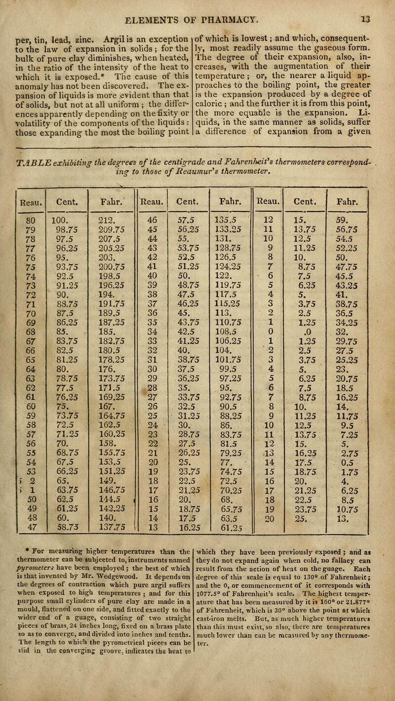 per, tin, lead, zinc. Argil is an exception to the law of expansion in solids ; for the bulk of pure clay diminishes, when heated, in the ratio of the intensity of the heat to which it is exposed.* The cause of this anomaly has not been discovered. The ex- pansion of liquids is more evident than that of solids, but not at all uniform ; the differ- ences apparently depending on the fixity or volatility of the components of the liquids : those expanding the most the boiling point of which is lowest; and which, consequent- ly, most readily assume the gaseous form. The degree ot their expansion, also, in- creases, with the augmentation of their temperature; or, the nearer a liquid ap- proaches to the boiling point, the greater is the expansion produced by a degree of caloric ; and the further it is from this point, the more equable is the expansion. Li- quids, in the same manner as solids, suffer a difference of expansion from a given TABLE exhibiting the degrees of the centigrade and Fahrenheit's thermometers correspond- ing to those of Reaumur's thermometer. Reau. Cent. Fahr. Reau. Cent. Fahr. Reau. Cent. Fahr. SO 100. 212. 46 57.5 135.5 12 15. 59. 79 98.75 209.75 45 56.25 133.25 11 13.75 56.75 78 97.5 207.5 44 55. 131. 10 12.5 54.5 77 96.25 205.25 43 53.75 128.75 9 11.25 52.25 76 95. 203. 42 52.5 126.5 8 10. 50. 75 93.75 200.75 41 51.25 124.25 7 8.75 47.75 74 92.5 198.5 40 50. 122. 6 7.5 45.5 73 91.25 196.25 39 48.75 119.75 5 6.25 43.25 72 90. 194. 38 47.5 117.5 4 5. 41. 71 83.75 191.75 37 46.25 115.25 3 3.75 38.75 70 87.5 189.5 36 45. 113. 2 2.5 36.5 69 86.25 187.25 35 43.75 110.75 1 1.25 34.25 68 85. 185. 34 42.5 108.5 0 .0 32. 67 83.75 182.75 33 41.25 106.25 1 1.25 29.75 66 82.5 180.5 32 40. 104. 2 2.5 27.5 65 81.25 178.25 31 38.75 101.75 3 3.75 25.25 64 80. 176. 30 37.5 99.5 4 5. 23. 63 78.75 173.75 29 36.25 97.25 5 6.25 20.75 62 77.5 171.5 28 35. 95. 6 7.5 18.5 61 76.25 169.25 27 33.75 92.75 7 8.75 16.25 60 75. 167. 26 32.5 90.5 8 10. 14. 59 73.75 164.75 25 31.25 88.25 9 11.25 11.75 58 72.5 162.5 24 30. 86. 10 12.5 9.5 57 71.25 160.25 23 28.75 83.75 11 13.75 7.25 56 70. 158. 22 27.5 81.5 12 15. 5. 55 68.75 155.75 21 26.25 79.25 13 16.25 2.75 54 67.5 153.5 20 25. 77. 14 17.5 0.5 53 66.25 151.25 19 23.75 74.75 15 18.75 1.75 i 2 65. 149. 18 22.5 72.5 16 20. 4. ; l 63.75 146.75 17 21.25 70.25 17 21.25 6.25 50 62.5 144.5 , 16 20. 68. 18 22.5 8.5 49 61.25 142.25 15 18.75 65.75 19 23.75 10.75 48 60. 140. 14 17.5 63.5 20 25. 13. 47 58.75 137.75 13 16.25 61.25 * For measuring higher temperatures than the thermometer can be subjected to, instruments named pyrometers have been employed; the best of which is that invented by Mr. Wedgewood. It depends on the degrees of contraction which pure argil suffers when exposed to high temperatures ; and for this purpose small cylinders of pure clay are made in a mould, flattened on one side, and fitted exactly to the wider end of a guage, consisting of two straight pieces of brass, 24 inches long, fixed on a brass plate so as to converge, and divided into inches and tenths. The length to which the pyrometrical pieces can be slid in the cpnverging groove, indicates the heal to which they have been previously exposed ; and as they do not expand again when cold, no fallacy can result from the action of heat on the guage. Each degree of this scale is equal to 130° of Fahrenheit; and the 0, or commencement of it corresponds with 1077.5° of Fahrenheit's scale. The highest temper- ature that has been measured by it is 160° or 21.877° of Fahrenheit, which is 30° above the point at which cast-iron melts. But, as much higher temperatures than this must exist, so also, there are temperatures much lower than can be measured by any thermome- ter.