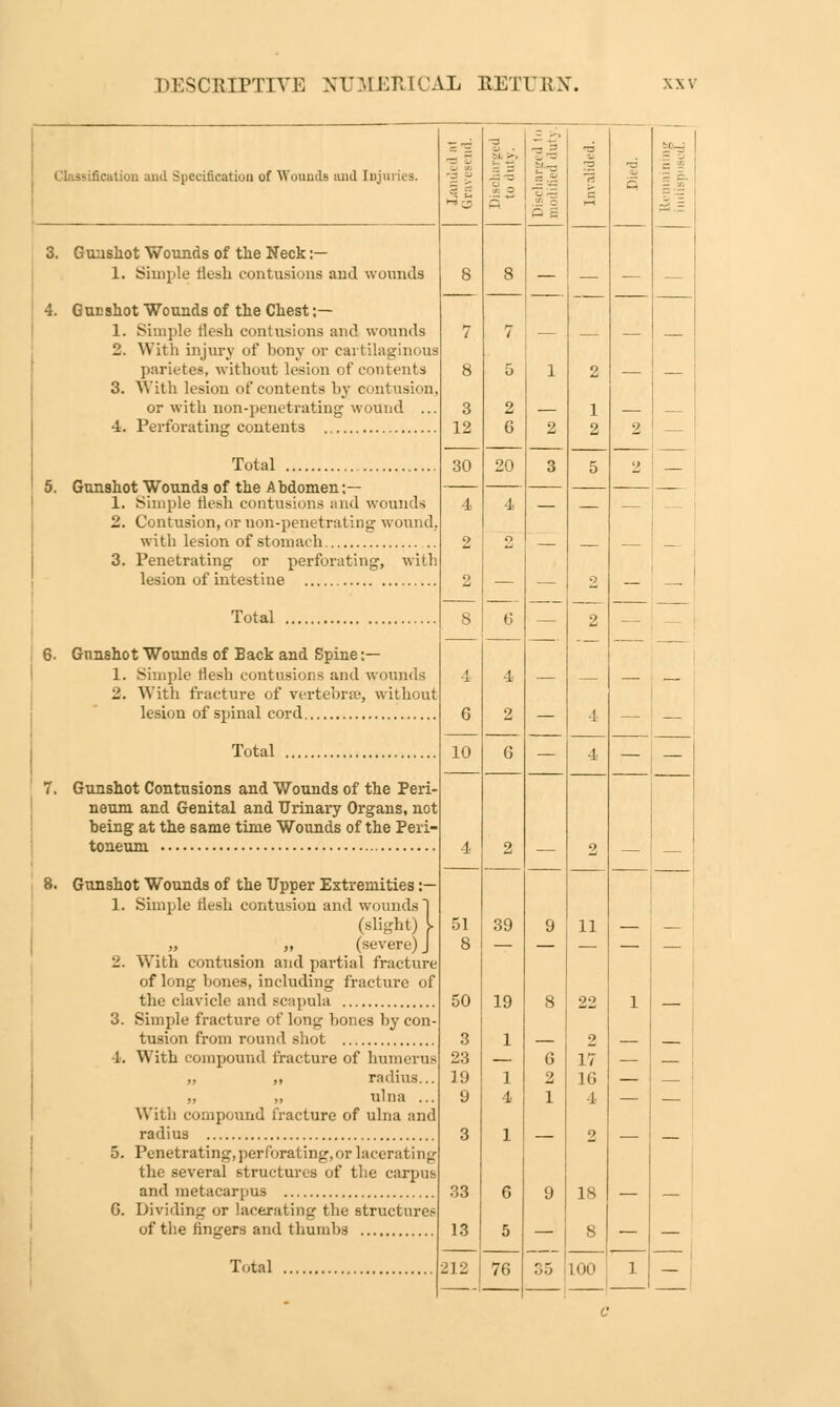 Kcation and Spedficatiuii of Wounds and Injuries. Gunshot Wounds of the Neck :— 1. Simple tlesh contusions and wounds GuEshot Wounds of the Chest ;— 1. Simple flesh contusions and wounds 2. With injury of bony or cartilaginous parietes, without lesion of contents 3. With lesion of contents by contusion, or with non-penetrating wound 4. Perforating contents Total Gunshot Wounds of the Abdomen;— 1. Simple flesh contusions and wounds -. Contusion, or non-penetrating wound, with lesion of stomach 3. Penetrating or perforating, with lesion of intestine Total 6. Gnnshot Wounds of Back and Spine :- Simple tlesh contusions and wounds With fracture of vertebra', without lesion of spinal cord Total Gunshot Contusions and Wounds of the Peri' neum and Genital and Urinary Organs, not being at the same time Wounds of the Peri' toneum Gunshot Wounds of the Upper Extremities :— 1. Simple flesh contusion and wounds'] (slight) I » >} (severe) J 2. With contusion and partial fracture of long bones, including fracture of the clavicle and scapula 3. Simple fracture of long bones by con tusion from round shot 1. With compound fracture of humerus „ ,, radius „ „ ulna With compound fracture of ulna and radius 5. Penetrating, perforating,or lacerating the several structures of the carpus and metacarpus G. Dividing or lacerating the structures of the finders and thumbs Total 51 33 13 212 31) 11 22 is .:> LOO •a P — 2 2