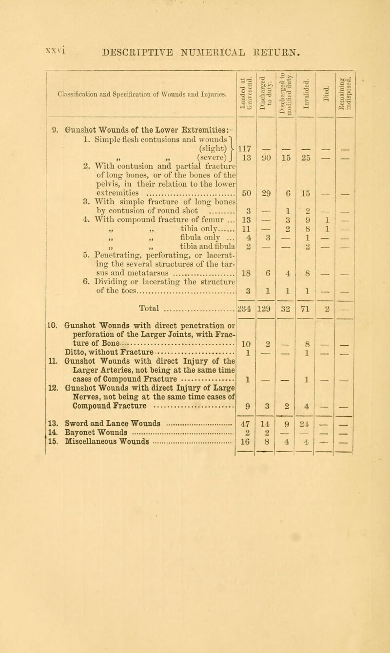 Classification and Specification of Wounds and Injuries. 10. 11. 12. Gunshot Wounds of the Lower Extremities :— 1. Simple flesh contusions and wounds ~| (slight) \ „ „ (severe) J 2. With contusion and partial fracture of long bones, or of the hones of the pelvis, in their relation to the lower extremities 3. With simple fracture of long bones by contusion of round shot 4. With compound fracture of femur ... „ „ tibia only „ „ fibula only ... „ „ tibia and fibula 5. Penetrating, perforating, or lacerat- ing the several structures of the tar- sus and metatarsus 6. Dividing or lacerating the structure of the toes ^5 117 13 Total Gunshot Wounds with direct penetration or perforation of the Larger Joints, with Frac- ture of Bone Ditto, without Fracture Gunshot Wounds with direct Injury of the Larger Arteries, not being at the same time cases of Compound Fracture Gunshot Wounds with direct Injury of Large Nerves, not being at the same time cases of Compound Fracture 231 13. Sword and Lance Wounds 14. Bayonet Wounds 15. Miscellaneous Wounds 90 29 129 15 32 1 1 '.» 2 — 8 4 1 o 15 71 24 lc7 ~ a