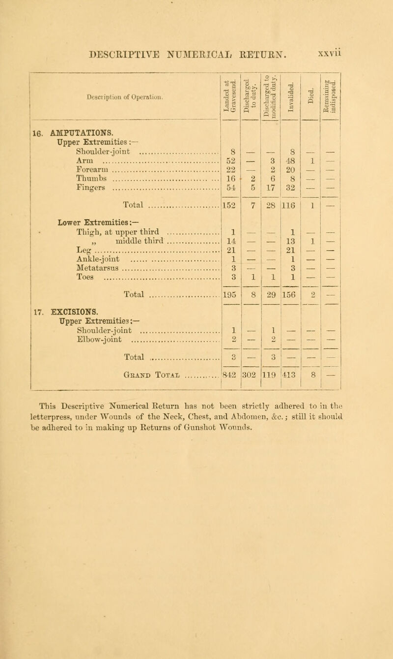 on i I fperal 16. AMPUTATIONS. Upper Extremities :- Shoulder-joint Arm Forearm Thumbs Fingers Total Lower Extremities:— Thigh, at upper third „ middle third Teg ; Ankle-joint Metatarsus Toes 17. Total EXCISIONS. Upper Extremities:— Shoulder-joint ... Elbow-joint , Total Grand Total ...842 ~1 be >» S o 3>> So* 9 -j Q 2 -3 a S Is g.g 8 8 52 — 3 48 1 — 22 — 2 20 — — 16 2 6 8 — 54 152 5 17 32 116 1 — 7 28 1 1 _ 14 — — 13 1 — 21 — — 21 — 1 3 3 — — 1 1 — — 1 1 — — 195 8 29 156 2 — 1 1 2 3 — 2 3 — — — — 842 302 119 413 8 — This Descriptive Numerical Return has not been strictly adhered to in the letterpress, under Wounds of the Neck, Chest, and Abdomen, &e.; still it should be adhered to in making up Returns of Gunshot Wounds.