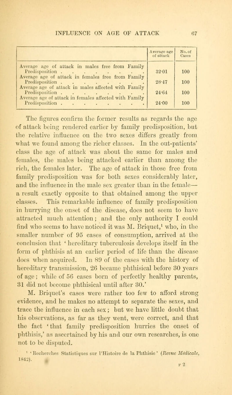 Average age of attack in males free from Family Predisposition ........ Average age of attack in females free from Family Predisposition ........ Average age of attack in males affected with Family Predisposition ........ Average age of attack in females affected with Family Predisposition Average age of attack No. of Cases 3201 100 28-47 100 24-64 100 24-00 100 The figures confirm the former results as regards the age of attack being rendered earlier by family predisposition, but the relative influence on the two sexes differs greatly from what we found among the richer classes. In the out-patients' class the age of attack was about the same for males and females, the males being attacked earlier than among the rich, the females later. The age of attack in those free from family predisposition was for both sexes considerably later, and the influence in the male sex greater than in the female— a result exactly opposite to that obtained among the upper classes. This remarkable influence of family predisposition in hurrying the onset of the disease, does not seem to have attracted much attention; and the only authority I could find who seems to have noticed it was M. Briquet,1 who, in the smaller number of 95 cases of consumption, arrived at the conclusion that ' hereditary tuberculosis develops itself in the form of phthisis at an earlier period of life than the disease does when acquired. In 89 of the cases with the history of hereditary transmission, 26 became phthisical before 30 years of age; while of 56 cases born of perfectly healthy parents, 31 did not become phthisical until after 30.' M. Briquet's cases were rather too few to afford strong evidence, and he makes no attempt to separate the sexes, and trace the influence in each sex; but we have little doubt that his observations, as far as they went, were correct, and that the fact ' that family predisposition hurries the onset of phthisis,' as ascertained by his and our own researches, is one not to be disputed. 1 ' Recherches Statistiques sur l'Histoire de la Phthisie ' (Revue Midicale, 1842). f2