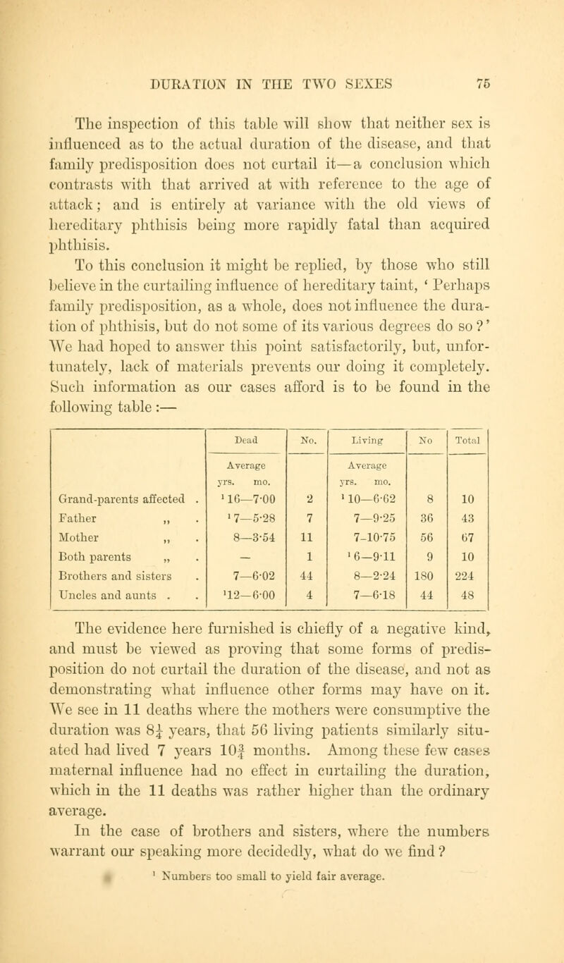 The inspection of this table will show that neither sex is influenced as to the actual duration of the disease, and that family predisposition does not curtail it—a conclusion which contrasts with that arrived at with reference to the age of attack; and is entirely at variance with the old views of hereditary phthisis being more rapidly fatal than acquired phthisis. To this conclusion it might be replied, by those who still believe in the curtailing influence of hereditary taint, ' Perhaps family predisposition, as a whole, does not influence the dura- tion of phthisis, but do not some of its various degrees do so ?' We had hoped to answer this point satisfactorily, but, unfor- tunately, lack of materials prevents our doing it completely. Such information as our cases afford is to be found in the following table:— Dead No. Living No Total Average Average yrs. mo. yrs. mo. Grand-parents affected . '10—7-00 2 110—6-62 8 10 Father „ 1 7—5-28 7 7—9-25 36 43 Mother „ 8—3-54 11 7-10-75 56 67 Both parents „ — 1 '6—9-11 9 10 Brothers and sisters 7—6-02 44 8—2-24 180 224 Uncles and aunts . '12—6-00 4 7—6-18 44 48 The evidence here furnished is chiefly of a negative kind, and must be viewed as proving that some forms of predis- position do not curtail the duration of the disease, and not as demonstrating what influence other forms may have on it. We see in 11 deaths where the mothers were consumptive the duration was 8£ years, that 56 living patients similarly situ- ated had lived 7 }Tears lOf months. Among these few cases maternal influence had no effect in curtailing the duration, which in the 11 deaths was rather higher than the ordinary average. In the case of brothers and sisters, where the numbers warrant our speaking more decidedly, what do we find ? 1 Numbers too small to yield fair average.