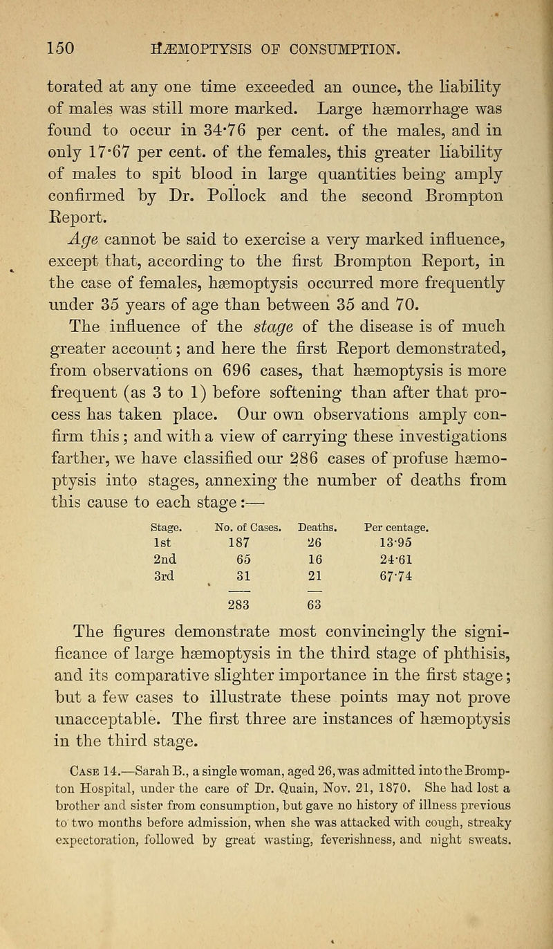 torated at any one time exceeded an ounce, the liability of males was still more marked. Large haemorrhage was found to occur in 34#76 per cent, of the males, and in only 17*67 per cent, of the females, this greater liability of males to spit blood in large quantities being amply confirmed by Dr. Pollock and the second Brompton Eeport. Age cannot be said to exercise a very marked influence, except that, according to the first Brompton Eeport, in the case of females, haemoptysis occurred more frequently under 35 years of age than between 35 and 70. The influence of the stage of the disease is of much greater account; and here the first Report demonstrated, from observations on 696 cases, that haemoptysis is more frequent (as 3 to 1) before softening than after that pro- cess has taken place. Our own observations amply con- firm this; and with a view of carrying these investigations farther, we have classified our 286 cases of profuse haemo- ptysis into stages, annexing the number of deaths from this cause to each stage:— Stage. No. of Cases. Deaths. Per centage, 1st 187 26 13-95 2nd 65 16 24-61 3rd 31 21 67-74 283 63 The figures demonstrate most convincingly the signi- ficance of large haemoptysis in the third stage of phthisis, and its comparative slighter importance in the first stage; but a few cases to illustrate these points may not prove unacceptable. The first three are instances of haemoptysis in the third stage. Case 14.—Sarah B., a single woman, aged 26, was admitted into the Bromp- ton Hospital, under the care of Dr. Quain, Nov. 21, 1870. She had lost a brother and sister from consumption, but gave no history of illness previous to two months before admission, when she was attacked with cough, streaky expectoration, followed by great wasting, feverishness, and night sweats.