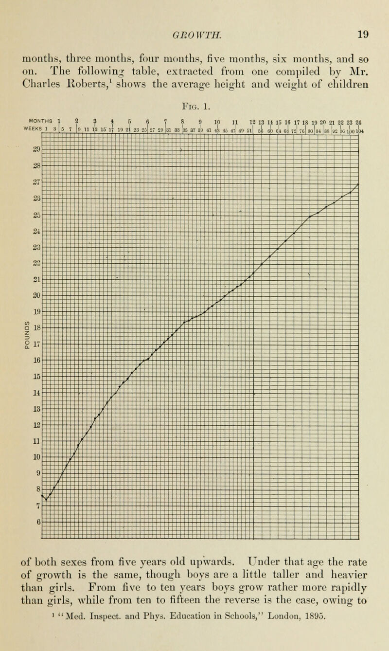 months, three months, four months, five months, six months, and so on. The following table, extracted from one compiled by Mr. Charles Roberts,1 shows the average height and weight of children Fig. 1. MONTHS 1 2 3 4 f, « 7 8 9 10 11 12 13 14 15 16 17 18 IS SO 21 22 23 24 WEEKS !* 5,? ,Y,Y,,'/,, ■,23 I Wrl 33 35 37 it) 41 A 45 j{ 40 511 i\, 60 o'l oj rj 7o| 80 [s4 U \m L lpQ l|o< of both sexes from five years old upwards. Under that age the rate of growth is the same, though boys are a little taller and heavier than girls. From five to ten years boys grow rather more rapidly than girls, while from ten to fifteen the reverse is the case, owing to ' Med. Inspect, and Phya. Education in Schools, London, 1895.