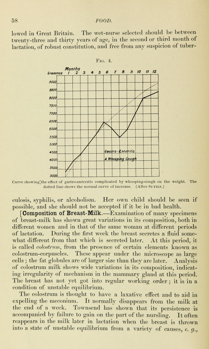 lowed in Great Britain. The wet-nurse selected should be between twenty-three and thirty years of age, in the second or third month of lactation, of robust constitution, and free from any suspicion of tuber- Sramr nes Months 1 2 3 4 Fig 5 . 4 6 7 8 S 10 II 12 ... 5000 *Wfl Gas ro- ~.nte 'illS fOOO JS W oop fjq C ouql ' 3500 ■WOO Curve showing'the effect of gastro-ententis complicated by whooping-cough on the weight. The dotted line shows the normal curve of increase. (After Sutils.) culosis, syphilis, or alcoholism. Her own child should be seen if possible, and she should not be accepted if it be in bad health. [Composition of Breast-Milk.—Examination of many specimens of breast-milk has shown great variations in its composition, both in different women and in that of the same woman at different periods of lactation. During the first week the breast secretes a fluid some- what different from that which is secreted later. At this period, it is called colostrum, from the presence of certain elements known as colostrum-corpuscles. These appear under the microscope as large cells ; the fat globules are of larger size than they are later. Analysis of colostrum milk shows wide variations in its composition, indicat- ing irregularity of mechanism in the mammary gland at this period. The breast has not yet got into regular working order; it is in a condition of unstable equilibrium. The colostrum is thought to have a laxative effect and to aid in expelling the meconium. It normally disappears from the milk at the end of a week. Townsend has shown that its persistence is accompanied by failure to gain on the part of the nursling. It often reappears in the milk later in lactation when the breast is thrown into a state of unstable equilibrium from a variety of causes, e. q.,