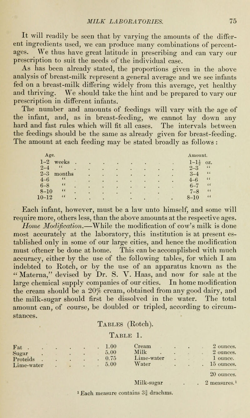 It will readily be seen that by varying the amounts of the differ- ent ingredients used, we can produce many combinations of percent- ages. We thus have great latitude in prescribing and can vary our prescription to suit the needs of the individual case. As has been already stated, the proportions given in the above analysis of breast-milk represent a general average and we see infants fed on a breast-milk differing widely from this average, yet healthy and thriving. We should take the hint and be prepared to vary our prescription in different infants. The number and amounts of feedings will vary with the age of the infant, and, as in breast-feeding, we cannot lay down any hard and fast rules which will fit all cases. The intervals between the feedings should be the same as already given for breast-feeding. The amount at each feeding may be stated broadly as follows : Age. Amount. 1-2 weeks ...... 1-H oz. 2-4  2-3  2-3 months 3-4  4-6  4-6  6-8  6-7  8-10 ..... . 7-8  10-12 ... . . . 8-10  Each infant, however, must be a law unto himself, and some will require more, others less, than the above amounts at the respective ages. Home Modification.—While the modification of cow's milk is done most accurately at the laboratory, this institution is at present es- tablished only in some of our large cities, and hence the modification must oftener be done at home. This can be accomplished with much accuracy, either by the use of the following tables, for which I am indebted to Rotch, or by the use of an apparatus known as the  Materna, devised by Dr. S. V. Haas, and now for sale at the large chemical supply companies of our cities. In home modification the cream should be a 20f> cream, obtained from any good dairy, and the milk-sugar should first be dissolved in the water. The total amount can, of course, be doubled or tripled, according to circum- stances. Tables (Rotch). Table 1. Fat . . . • • • 1-00 Cream . . 2 ounces. Sugar . . 5.00 Milk .... 2 ounces. Proteids 0.75 Lime-water . 1 ounce. Lime-water . . . .5.00 Water . . .15 ounces. 20 ounces. Milk-sugar . .2 measures.' 1 Each measure contains 3| drachms.