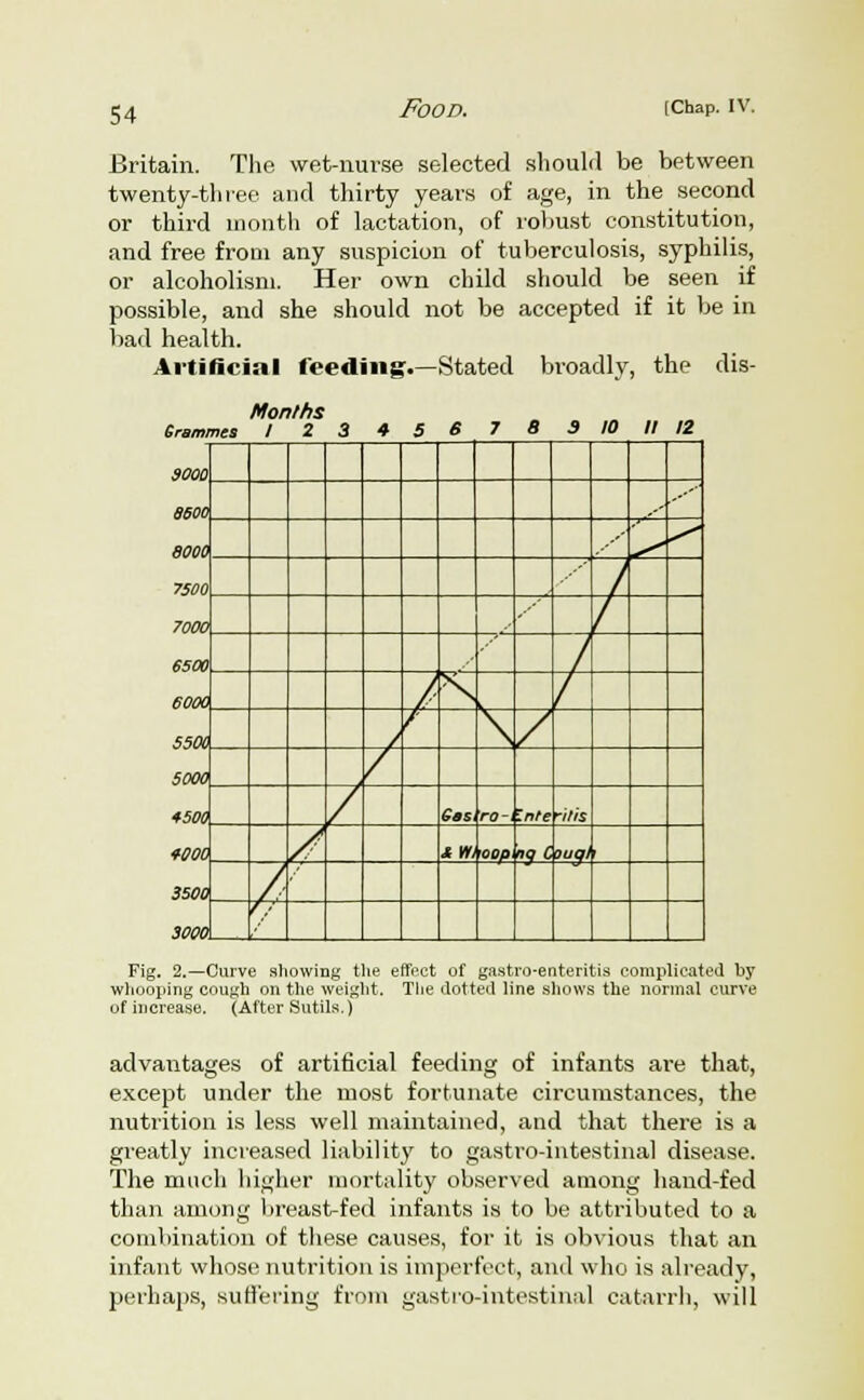 Britain. The wet-nurse selected should be between twenty-three and thirty years of age, in the second or third month of lactation, of robust constitution, and free from any suspicion of tuberculosis, syphilis, or alcoholism. Her own child should be seen if possible, and she should not be accepted if it be in bad health. Artificial feeding.—Stated broadly, the dis- Grammes Months 1 2 3 4 5 6 7 a 3 10 // 12 $000 $500 ,, 8000 7100 7000 6500 6000 5500 5000 *500 6ss ro trtfe ~I(IS fOOO & Vfi OOP <iq C luqt ' 3500 3000 V Fig. 2.—Curve showing the effect of gastro-enteritis complicated hy whooping cough on the weight. Tiie dotted line shows the normal curve of increase. (After Sutils.) advantages of artificial feeding of infants are that, except under the most fortunate circumstances, the nutrition is less well maintained, and that there is a greatly increased liability to gastro-intestinal disease. The much higher mortality observed among hand-fed than among breast-fed infants is to be attributed to a combination of these causes, for it is obvious that an infant whose nutrition is imperfect, and who is already, perhaps, suffering from gastro-intestinal catarrh, will