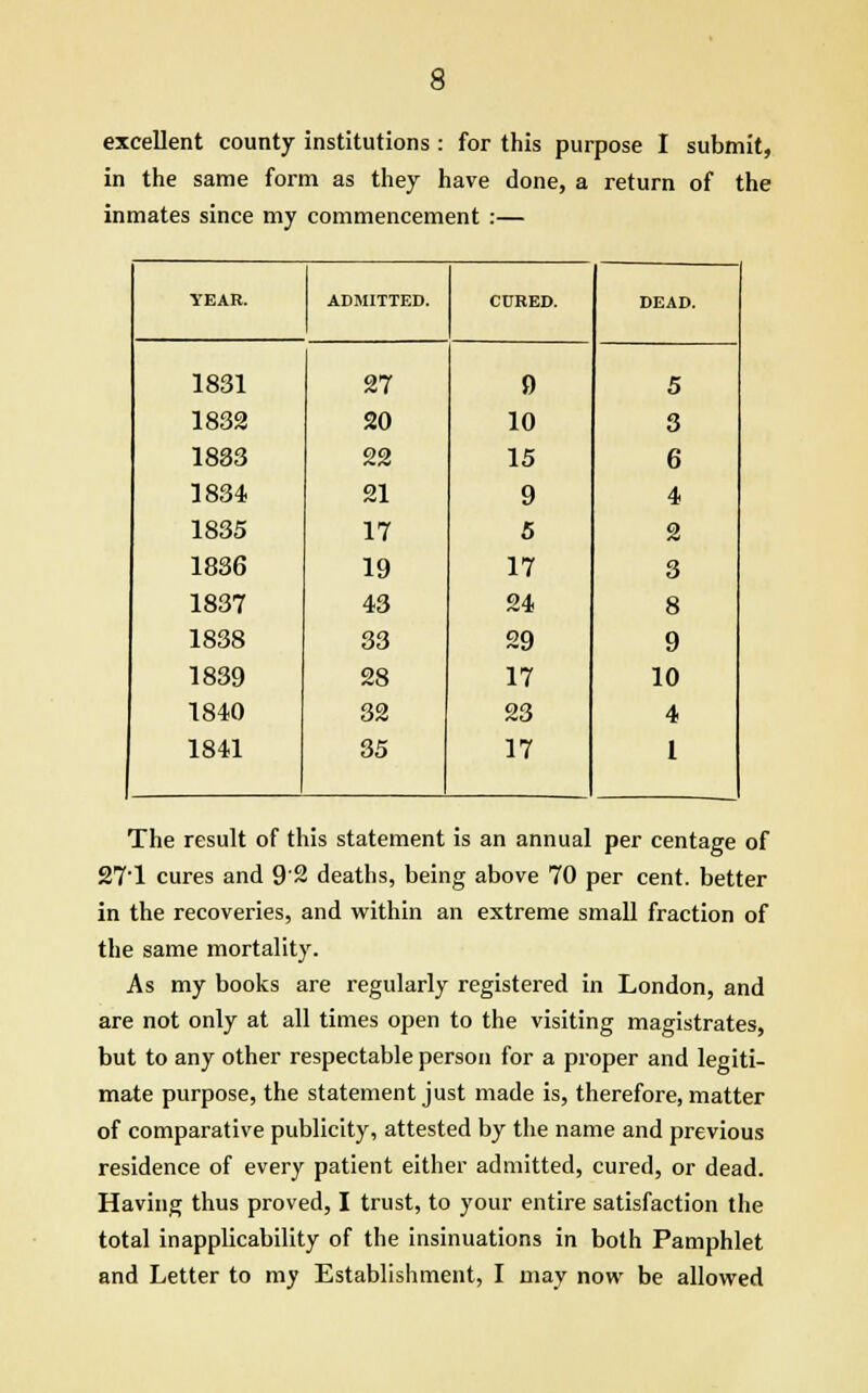 excellent county institutions : for this purpose I submit, in the same form as they have done, a return of the inmates since my commencement :— YEAR. ADMITTED. CURED. DEAD. 1831 27 9 5 1832 20 10 3 1833 22 15 6 1834 21 9 4 1835 17 5 2 1836 19 17 3 1837 43 24 8 1838 33 29 9 1839 28 17 10 1840 32 23 4 1841 35 17 1 The result of this statement is an annual per centage of 27'1 cures and 9'2 deaths, being above 70 per cent, better in the recoveries, and within an extreme small fraction of the same mortality. As my books are regularly registered in London, and are not only at all times open to the visiting magistrates, but to any other respectable person for a proper and legiti- mate purpose, the statement just made is, therefore, matter of comparative publicity, attested by the name and previous residence of every patient either admitted, cured, or dead. Having thus proved, I trust, to your entire satisfaction the total inapplicability of the insinuations in both Pamphlet and Letter to my Establishment, I may now be allowed