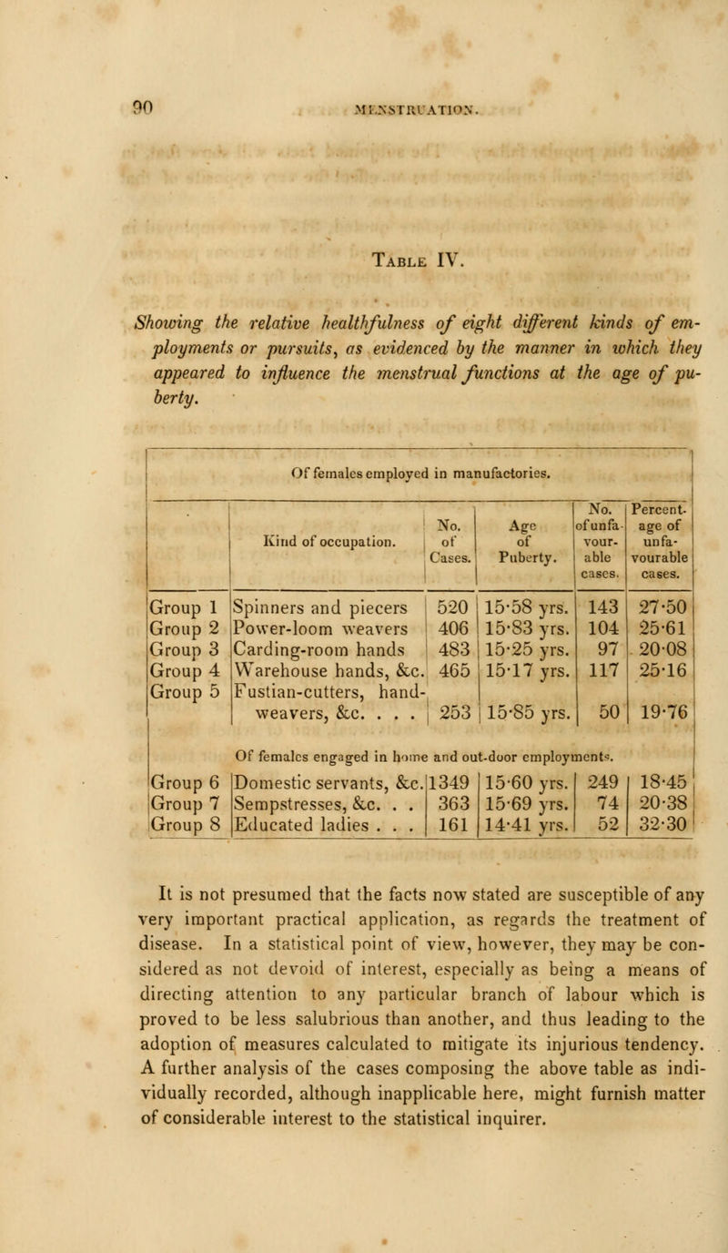 on Table IV. Showing the relative healthfulness of eight different kinds of em- ployments or pursuits, as evidenced by the manner in which they appeared to influence the menstrual functions at the age of pu- berty. Of females employed in manufactories. No. Percent- No. Age of unfa- age of Kind of occupation. of of vour- unfa- Cases. Puberty. able cases. vourable cases. Group 1 Spinners and piecers 520 15-58 yrs. 143 27-50 Group 2 Power-loom weavers 406 15-83 yrs. 104 25-61 Group 3 Carding-room hands 483 15-25 yrs. 97 20-08 Group 4 Warehouse hands, &c. 465 15-17 yrs. 117 25-16 Group 5 Fustian-cutters, hand- weavers, &c. ... | 253 i 15-85 yrs. 50 19-76 Of females engaged in home and out-door employment*. Group 6 Domestic servants, &c. 1349 15-60 yrs. 249 18-45 Group 7 Sempstresses, &c. . . 363 15-69 yrs. 74 20-38 Group 8 Educated ladies . . . 161 14*41 yrs. 52 32-30' It is not presumed that the facts now stated are susceptible of any very important practical application, as regards the treatment of disease. In a statistical point of view7, however, they may be con- sidered as not devoid of interest, especially as being a means of directing attention to any particular branch of labour which is proved to be less salubrious than another, and thus leading to the adoption of measures calculated to mitigate its injurious tendency. A further analysis of the cases composing the above table as indi- vidually recorded, although inapplicable here, might furnish matter of considerable interest to the statistical inquirer.
