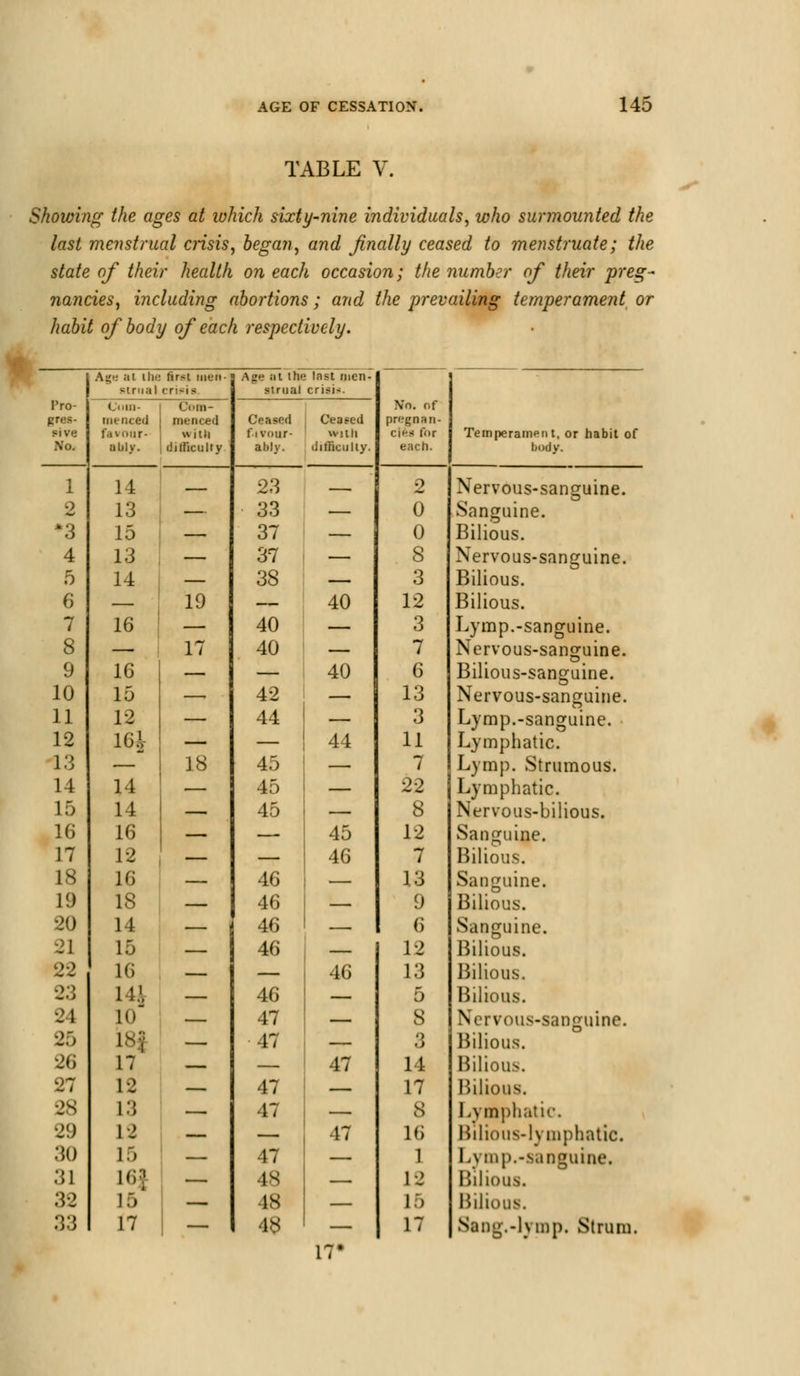 TABLE V. Showing the ages at which sixty-nine individuals, who surmounted the last menstrual crisis, began, and finally ceased to menstruate; the state of their health on each occasion; the number of their preg- nancies, including abortions ; and the prevailing temperament or habit of body of each respectively. Age ai ilit: first men- Age :ii thf Inst men- strual crisis. strual crisis. No. of Pro- Com- gres- merited menced Ceased Ceased pregnan- sive favour- with fivour- wnli cies tor Temperament, or habit of No. alil jr. difficulty ably. difficulty. each. body. I 14 23 2 Nervous-sanguine. ■2 13 33 0 Sanguine. *3 15 37 0 Bilious. 4 13 37 8 Nervous-sanguine. 5 14 38 3 Bilious. 6 — 19 — 40 12 Bilious. 7 16 — 40 — 3 Lymp.-sanguine. 8 — 17 40 — 7 Nervous-sanguine. 9 16 — — 40 6 Bilious-sanguine. 10 15 — 42 13 Nervous-sanguine. 11 12 — 44 3 Lymp.-sanguine. 12 m — 44 11 Lymphatic. 13 — 18 45 7 Lymp. Strumous. 14 14 i— 45 22 Lymphatic. 15 14 — 45 — 8 Nervous-bilious. 16 16 — — 45 12 Sanguine. 17 12 — — 46 7 Bilious. 18 16 — 46 13 Sanguine. 19 18 — 46 9 Bilious. 20 14 — 46 6 Sanguine. 21 15 — 46 12 Bilious. 22 16 — — 46 13 Bilious. 23 l*j — 46 — 5 Bilious. 24 10 — 47 — S Nervous-sanguine. -2:> 18J — 47 — ■ > Bilious. 26 17 — — 47 14 Bilious. 27 12 — 47 — 17 Bilious. 28 L3 — 47 — S L\ mphatic. 29 L2 — — 47 L6 Bilious-lymphatic, 30 L5 47 — 1 Lj mp.-sanguine. 31 Hi:t 48 — L2 Bilious. 32 15 — •IS — i.» Bilious. .33 17 — 48 — 17 Sang.-Ump. Strum. 17*