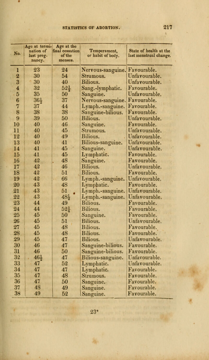 Age at termi- Age at the No. | nation of final cessation Temperament, State of health at the last preg. of the or habit of body. last menstrual change. nancy. menses. 1 23 24 Nervous-sanguine. Favourable. 2 ! 30 54 Strumous. Unfavourable. 3 30 40 Bilious. Unfavourable. 4 32 52^ Sang.-lymphatic. Favourable. 5 35 50 Sanguine. Unfavourable. 6 36i 37 Nervous-sanguine. Favourable. 7 37 44 Lymph.-sanguine. Favourable. 8 38 38 Sanguine-bilious. Favourable. 9 39 50 Bilious. Unfavourable. 10 40 46 Sanguine. Favourable. 11 40 45 Strumous. Unfavourable. 12 40 49 Bilious. Unfavourable. 13 40 41 Bilious-sanguine. Unfavourable. 14 41 45 ' Sanguine. Unfavourable. 15 41 45 Lymphatic. Favourable. 16 42 . 48 Sanguine. Favourable. 17 42 46 Bilious. Unfavourable. 18 42 51 Bilious. Favourable. 19 42 66 Lymph.-sanguine. Unfavourable. 20 43 48 Lymphatic. Favourable. 21 43 51 . Lymph.-sanguine. Unfavourable. 22 43 48.^ Lymph.-sanguine. Unfavourable. 23 44 49 Bilious. Favourable. 24 44 52J Bilious. Favourable. 25 45 50 Sanguine. Favourable. 26 45 51 Bilious. Unfavourable. 27 45 48 Bilious. Favourable. 28 45 48 Bilious. Favourable. 29 45 47 Bilious. Unfavourable. 30 46 47 Sanguine-bilious. Favourable. 31 46 50 Sanguine-bilious. Favourable. 32 46£ 47 Bilious-sanguine. Unfavourable. 33 47 52 Lymphatic. Unfavourable. 34 47 47 Lymphatic. Favourable. 35 47 48 Strumous. Favourable. 36 47 50 Sanguine. Favourable. 37 48 49 Sanguine. Favourable. 38 49 52 Sanguine. Favourable. 23'