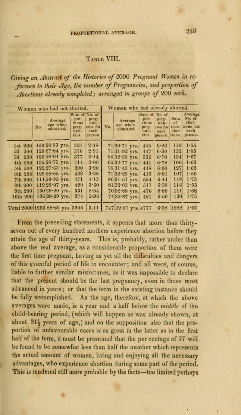 PROPORTIONAL AVERAGE. Table VIII. Giving an Abstract of the Histories of 2000 Pregnant Women in re- ference to their Age, the number of Pregnancies, and proportion of Abortions already completed; arranged in groups of 200 each. Women who had not aborted . Women who had al ready aborted. Sum of No. of Sum of No. of Average Average age when No- admitted. pre- ; vious preg- nan- Average ^ preg- Sum No. of abor- preg- nan- cies for each No. age when admitted. ^f,. cies for their each auor- tions for each cies. • 11 m n cies. person. U'->ns. person. 1st 200 129 28 83 yrs. 321 2-48 71 30-71 yrs. 445 0-26 110 1-55 2d 200 129 27-84 yrs. 376 2-91 71 31-92 yrs. 447 6-30 132 1-85 3d 200 120-28-04 yrs. 377 3-14 80 32-38 yrs. 536 6-70 134 1-67 4th 200 135 28 71 yrs. j 414 3-06 65|32-77 vrs. 411 6-78 106 1-63 5th 200 12-2 27-63 yrs. | 390 3-20 78 :n-43 yrs. 4-18 6-00 127 1-62 6th 200 129 28-65 yrs. 423 3-28 71 32-29 yrs. 413 5-81 107 1-50 7th 200 114 29-95 yrs.i 471 4-13 86|31-51 yrs. 554 6-44 149 1-73 8th 200 119 29-07 yrs. 429 3-60 81132-03 yrs. 517 6-38 116 1-55 9th 200 130 29-20 yrs. 331 2-54 70 3288 yrs. 476 6-80 111 1-58. 10th 200 13628-29 yrs. 374 2-96 74 32-87 yrs. 481 6-50 130 1-75 Total 2000 1253 28-62 yrs. 3906 3.11 747 32 07 yrs. 4777 6-38 1222 ' 1-63 From the preceding statements, it appears that more than thirty- seven out of every hundred mothers experience abortion before they attain the age of thirty-years. This is, probably, rather under than above the real average, as a considerable proportion of them were the first time pregnant, having as yet all the difficulties and dangers of this eventful period of life to encounter; and all were, of course, liable to further similar misfortunes, as it was impossible to declare that the present should be the last pregnancy, even in those most advanced in years; or that the term in the existing instance should be fully accomplished. As the age, therefore, at which the above averages were made, is a year and a half below the middle of the child-bearing period, (which will happen as was already shown, at about 31£ years of age,) and on the supposition also that the pro- portion of unfavourable cases is as great in the latter as in the first half of the term, it must be presumed that the per centage of 37 will be found to be somewhat less than half the number which represents the actual amount of women, living and enjoying all the necessary advantages, who experience abortion during some part of the period. This is rendered still more probable by the facts—too limited perhaps