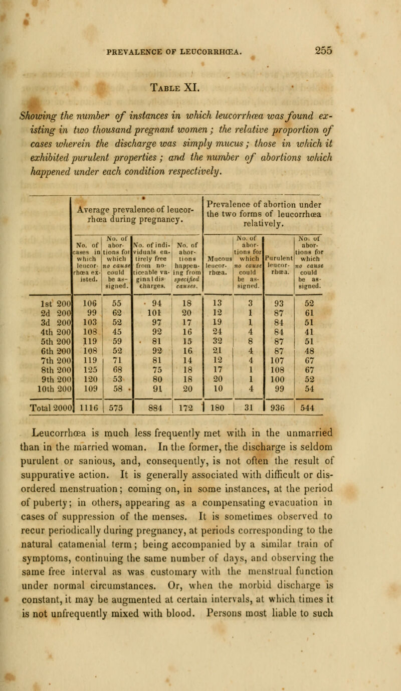 Table XL Showing the number of instances in which leucorrhcea was found ex- isting in two thousand pregnant women; the relative proportion of cases wherein the discharge was simply mucus; those in which it exhibited purulent properties; and the number of abortions which happened under each condition respectively. • Average prevalence of leucor- Prevalence of abortion under the two forms of leucorrhcea ihcea durin y pregnancy. relati vely. No. of No. of Mo. of No. of! abor- No. of indi- No. of abor- abor- cases in tions foi viduals en- abor- tions for tions for which which tirely free tions Mucous which Purulent which leucor- no cause from no- hapoeu- leucor- no cause leucor- no cause rhcea ex- could ticeable va- ing from rhcea. could rhcea. could isted. be as- ginal dis specified be as- be as- signed. charges. causes. signed. signed. 1st 200 106 55 • 94 18 13 3 93 52 2d 200 99 62 101 20 12 1 87 61 3d 200 103 52 97 17 19 1 84 51 4th 200 108 45 92 16 24 4 84 41 5th 200 119 59 ■ 81 15 32 8 87 51 6th 200 108 52 92 16 21 4 87 48 7th 200 119 71 81 14 12 4 107 67 8th 200 125 68 75 18 17 1 108 67 9th 200 120 53 80 18 20 1 100 52 10th 200 109 58 • 91 20 10 4 99 54 Total 2000 1116 575 884 172 1 180 31 936 544 Leucorrhcea is much less frequently met with in the unmarried than in the married woman. In the former, the discharge is seldom purulent or sanious, and, consequently, is not often the result of suppurative action. It is generally associated with difficult or dis- ordered menstruation; coming on, in some instances, at the period of puberty; in others, appearing as a compensating evacuation in cases of suppression of the menses. It is sometimes observed to recur periodically during pregnancy, at periods corresponding to the natural catamenial term; being accompanied by a similar train of symptoms, continuing the same number of days, and observing the same free interval as was customary with the menstrual function under normal circumstances. Or, when the morbid discharge is constant, it may be augmented at certain intervals, at which times it is not unfrequently mixed with blood. Persons most liable to such