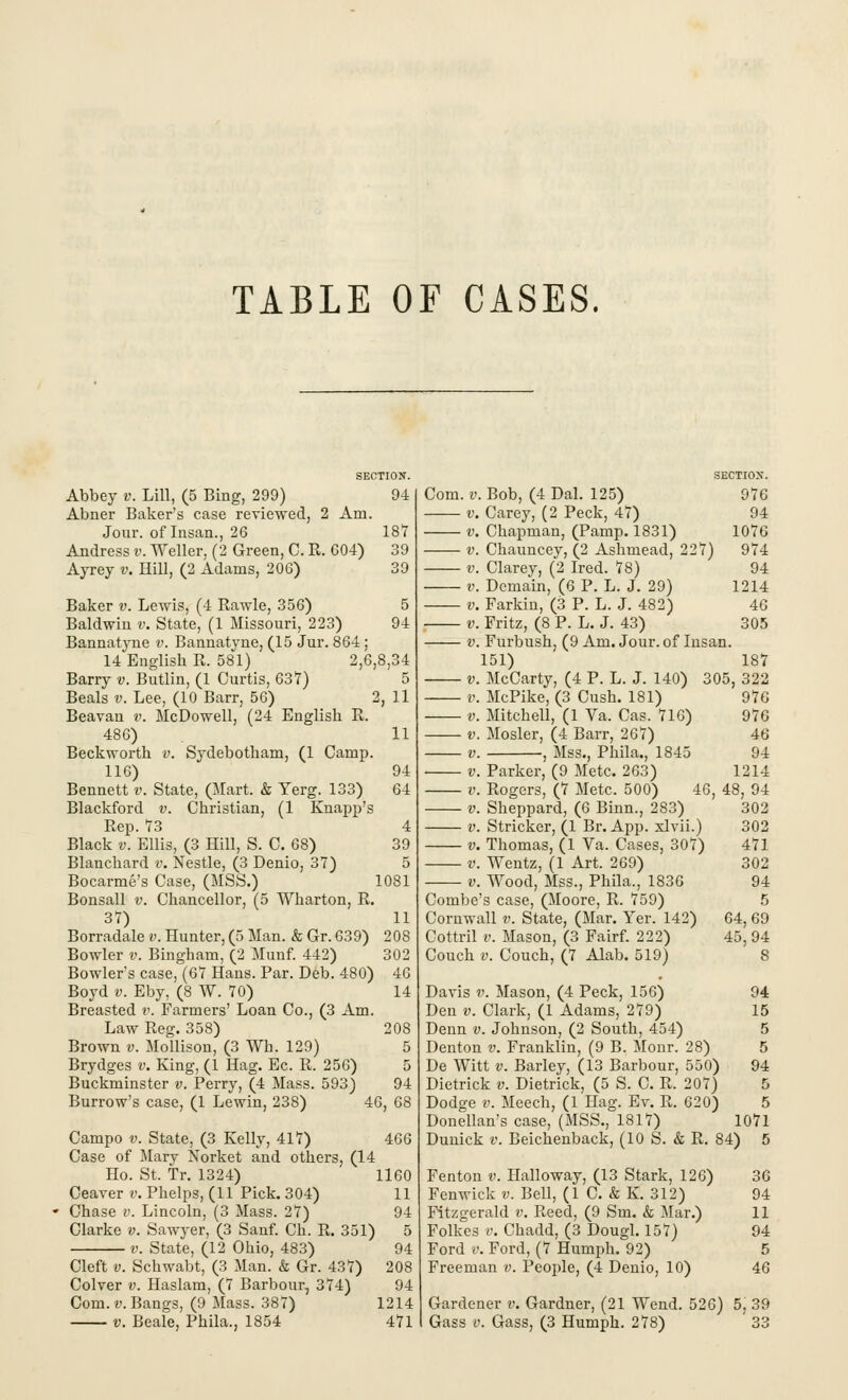 TABLE OF CASES. Abbey v. Lill, (5 Bing, 299) Abner Baker's case reviewed, 2 Am. Jour, of Insan., 26 Andress v. Weller, (2 Green, C. R. 604) Ayrey v. Hill, (2 Adams, 206) SECTION. 94 187 39 39 Baker v. Lewis, (4 Rawle, 356) 5 Baldwin v. State, (1 Missouri, 223) 94 Bannatyne v. Bannatyne, (15 Jur. 864; 14 English R. 581) 2,6,8,34 Barry v. Butlin, (1 Curtis, 637) 5 Beals v. Lee, (10 Barr, 56) 2, 11 Beavan v. McDowell, (24 English R. 486) 11 Beckworth v. Sydebotham, (1 Camp. 116) 94 Bennett v. State, (Mart. & Yerg. 133) 64 Blackford v. Christian, (1 Knapp's Rep. 73 4 Black v. Ellis, (3 Hill, S. C. 68) 39 Blanchard v. Nestle, (3 Denio, 37) 5 Bocarme's Case, (MSS.) 1081 Bonsall v. Chancellor, (5 Wharton, R. 37) 11 Borradale v. Hunter, (5 Man. & Gr. 639) 208 Bowler v. Bingham, (2 Munf. 442) 302 Bowler's case, (67 Hans. Par. Deb. 480) 46 Boyd v. Eby, (8 W. 70) 14 Breasted v. Farmers' Loan Co., (3 Am. Law Reg. 358) 208 Brown v. Mollison, (3 Wh. 129) 5 Brydges v. King, (1 Hag. Ec. R. 256) 5 Buckminster v. Perry, (4 Mass. 593) 94 Burrow's case, (1 Lewin, 238) 46, 68 Campo v. State, (3 Kelly, 417) 466 Case of Mary Norket and others, (14 Ho. St. Tr. 1324) 1160 Ceaver v. Phelps, (11 Pick. 304) 11 Chase v. Lincoln, (3 Mass. 27) 94 Clarke v. Sawyer, (3 Sanf. Ch. R. 351) 5 v. State, (12 Ohio, 483) 94 Cleft v. Schwabt, (3 Man. & Gr. 437) 208 Colver v. Haslam, (7 Barbour, 374) 94 Com. v. Bangs, (9 Mass. 387) 1214 v. Beale, Phila., 1854 471 SECTION. Com. v. Bob, (4 Dal. 125) 976 v. Carey, (2 Peck, 47) 94 v. Chapman, (Pamp. 1831) 1076 v. Chauncey, (2 Ashmead, 227) 974 v. Clarey, (2 Ired. 78) 94 v. Demain, (6 P. L. J. 29) 1214 v. Farkin, (3 P. L. J. 482) 46 v. Fritz, (8 P. L. J. 43) 305 v. Furbush, (9 Am. Jour, of Insan. 151) McCarty, (4 P. L. J. 140) McPike, (3 Cush. 181) Mitchell, (1 Va. Cas. 716) Mosler, (4 Barr, 267) , Mss., Phila., 1845 v. v V V V V V V V V V ——■ V Combe Cornw Cottril Couch Parker, (9 Mete. 263) Rogers, (7 Mete. 500) Sheppard, (6 Binn., 283) Strieker, (1 Br. App. xlvii.) Thomas, (1 Va. Cases, 307) Wentz, (1 Art. 269) Wood, Mss., Phila., 1836 s case, (Moore, R. 759) all v. State, (Mar. Yer. 142) v. Mason, (3 Fairf. 222) v. Couch, (7 Alab. 519) 187 305,322 976 976 46 94 1214 46, 48, 94 302 302 471 302 94 Davis v. Mason, (4 Peck, 156) Den v. Clark, (1 Adams, 279) Denn v. Johnson, (2 South, 454) Denton v. Franklin, (9 B. Monr. 28) De Witt v. Barley, (13 Barbour, 550) Dietrick v. Dietrick, (5 S. C. R. 207) Dodge v. Meech, (1 Hag. Ev. R. 620) Donellan's case, (MSS., 1817) Dunick v. Beichenback, (10 S. & R. 84) 5 64,69 45,94 8 94 15 5 5 94 5 5 1071 Fenton v. Halloway, (13 Stark, 126) 36 Fenwick v. Bell, (1 C. & K. 312) 94 Fitzgerald v. Reed, (9 Sm. & Mar.) 11 Folkes v. Chadd, (3 Dougl. 157) 94 Ford v. Ford, (7 Humph. 92) 5 Freeman v. People, (4 Denio, 10) 46 Gardener v. Gardner, (21 Wend. 526) 5, 39 Gass v. Gass, (3 Humph. 278) 33