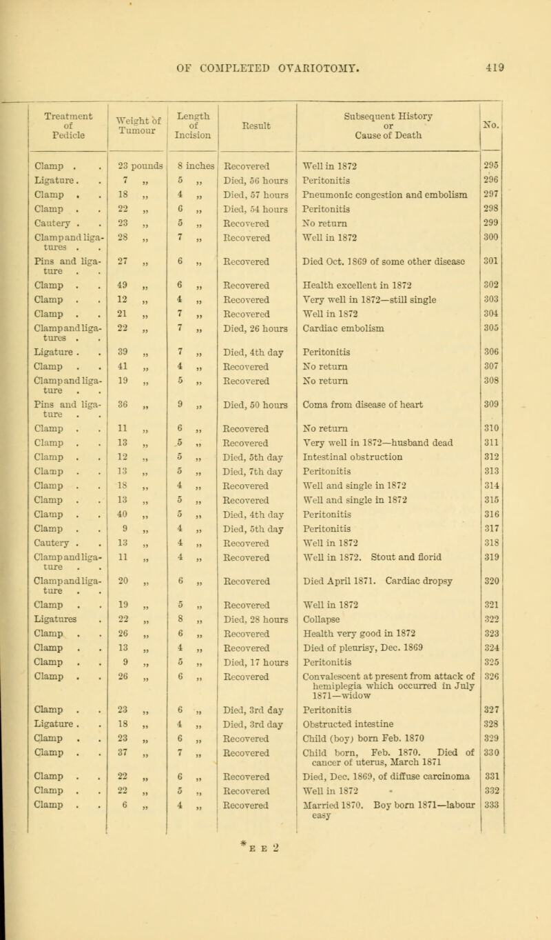 Treatment of Pedicle Weight of Tumour Length of Incision Result Subsequent History or Cause of Death *.. Clamp . 23 pounds 8 inches Recovered Well in 1872 295 Ligature. 7 „ 5 ,, Died, 56 hours Peritonitis 296 Clamp . 1 18 „ 4 „ Died, 57 hours Pneumonic congestion and embolism 297 Clamp . 22 „ G » Died, 54 hours Peritonitis 298 Cautery . 23 „ 5 „ Recovered Xo return 299 Clamp and liga- tures . 28 „ 7 „ Recovered Well in 1872 300 Pins and liga- ture 27 „ 6 M Recovered Died Oct. 1869 of some other disease 301 Clamp . 49 „ 6 „ Recovered Health excellent in 1872 302 Clamp 12 „ 4 „ Recovered Very well in 1872—still single 303 Clamp . 21 „ 7 „ Recovered Well in IS72 304 Clamp and liga- tures . 22 „ 7 „ Died, 26 hours Cardiac embolism 305 Ligature . 39 „ 7 „ Died, 4th day Peritonitis 306 Clamp 41 » 4 „ Recovered Xo return 307 Clamp and liga- ture 19 „ 5 M Recovered Xo return 308 Pins and liga- ture 36 „ 9 » Died, 50 hours Coma from disease of heart 309 Clamp . 11 „ 6 „ Recovered Xo return 310 Clamp . 13 „ 5 „ Recovered Very well in 1872—husband dead 311 Clamp . 12 „ 5 ,, Died, 5th day Intestinal obstruction 312 Clamp 13 o „ Died, 7th day Peritonitis 313 Clamp . 18 „ 4 „ Recovered Well and single in 1872 314 Clamp 13 „ 5 n Recovered Well and single in 1872 315 Clamp 40 „ 5 ,, Died, 4th day Peritonitis 316 Clamp 9 » 4 „ Died, 5th day Peritonitis 317 Cautery . 13 „ 4 „ Recovered Well in 1872 315 Clamp and liga- ture 11 » 4 „ Recovered Well in 1S72. Stout and florid 319 Clamp and liga- ture 20 „ 6 „ Recovered Died April 1871. Cardiac dropsy 320 Clamp 19 „ 5 „ Recovered Well in 1872 321 Ligatures 22 „ 8 „ Died, 28 hours Collapse 322 Clamp 26 „ 6 „ Recovered Health very good in 1872 323 Clamp 13 „ 4 „ Recovered Died of pleurisy, Dec. 1869 324 Clamp 9 » 5 >, Died, 17 hours Peritonitis 325 Clamp 26 „ 6 „ Recovered Convalescent at present from attack of hemiplegia which occurred in July 1871—widow 326 Clamp 23 „ 6 „ Died, 3rd day Peritonitis 327 Ligature . 18 „ 4 „ Died, 3rd day Obstructed intestine 328 Clamp 23 „ 6 „ Recovered Child (boy; born Feb. 1870 329 Clamp 37 „ 7 „ Recovered Child born, Feb. 1870. Died of cancer of uterus, March 1871 330 Clamp 22 „ 6 „ Recovered Died, Dec. 1869, of diffuse carcinoma 331 Clamp . 22 5 „ Recovered Well in 1872 332 easj