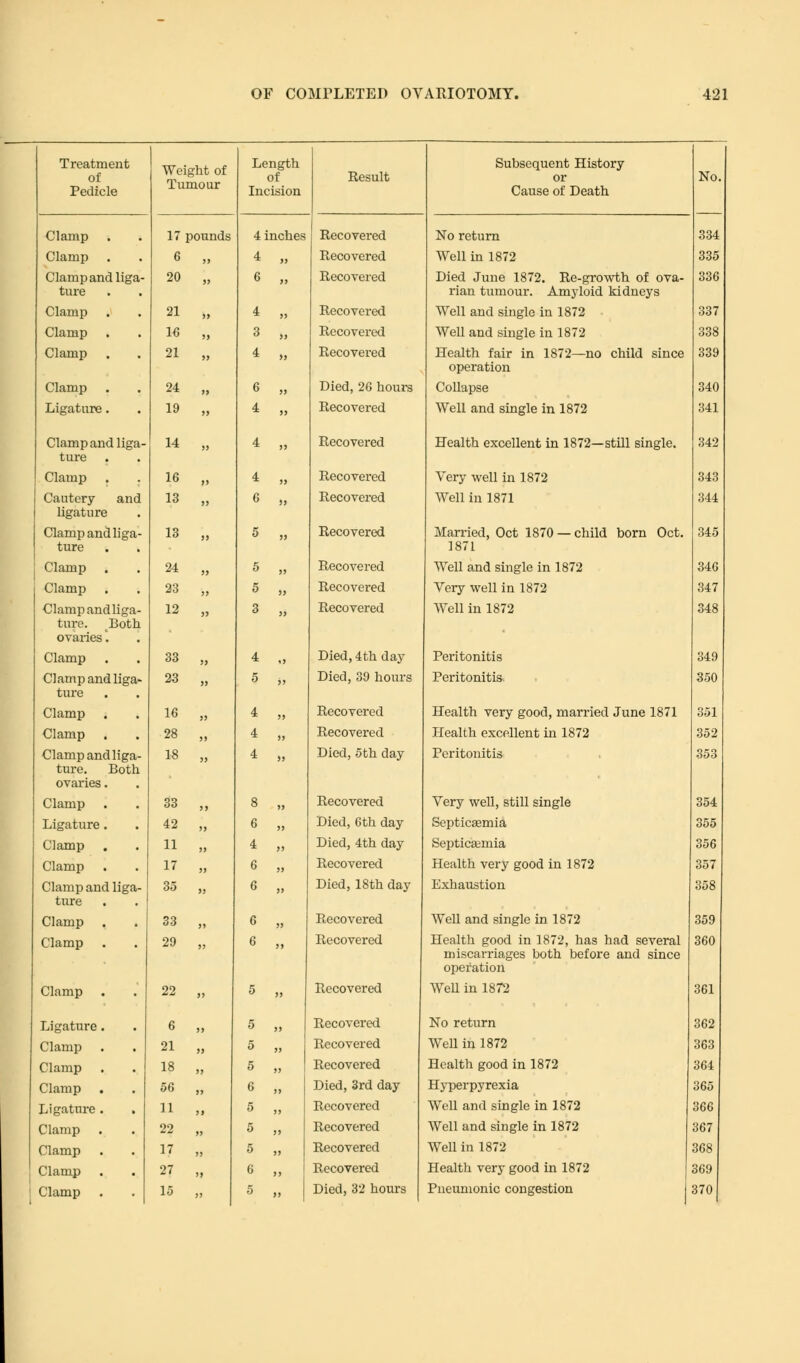 Treatment of Pedicle Weight of Tumour Length of Incision Result Subsequent History or Cause of Death No. 334 Clamp 17 pounds 4 inches Recovered No return Clamp 6 „ 4 „ Recovered Well in 1872 335 Clamp and liga- ture 20 „ 6 „ Recovered Died June 1872. Re-growth of ova- rian tumour. Amyloid kidneys 336 Clamp 21 „ 4 „ Recovered Well and single in 1872 337 Clamp . 16 „ 3 „ Recovered Well and single in 1872 338 Clamp 21 „ 4 „ Recovered Health fair in 1872—no child since operation 339 Clamp . 24 „ 6 „ Died, 26 hours Collapse 340 Ligature. 19 „ 4 „ Recovered Well and single in 1872 341 Clamp and liga- ture 14 „ 4 „ Recovered Health excellent in 1872—still single. 342 Clamp . . 16 „ 4 „ Recovered Very well in 1872 343 Cautery and ligature 13 „ 6 >, Recovered Well in 1871 :J44 Clamp and liga- ture 13 „ 5 „ Recovered Married, Oct 1870 — child born Oct. 1871 345 Clamp 24 „ 5 „ Recovered Well and single in 1872 346 Clamp . 23 „ 5 „ Recovered Very well in 1872 347 Clamp and liga- ture. Both ovaries'. 12 „ 3 „ Recovered Well in 1872 348 Clamp 33 „ 4 „ Died, 4th day Peritonitis 349 Clamp and liga- ture 23 „ 5 i, Died, 39 hours Peritonitis. 350 Clamp . 16 „ 4 „ Recovered Health very good, married June 1871 351 Clamp 28 „ 4 „ Recovered Health excellent in 1872 352 Clamp and liga- ture. Both ovaries. 18 „ 4 >, Died, 5th day Peritonitis 353 Clamp . 33 „ 8 „ Recovered Very well, still single 354 Ligature . 42 „ 6 „ Died, 6th day Septicaemia 355 Clamp 11 M 4 „ Died, 4th day Septicaemia 356 Clamp 17 „ 6 ,, Recovered Health very good in 1872 357 Clamp and liga- ture 35 „ 6 „ Died, 18th day Exhaustion 358 Clamp 33 „ 6 » Recovered Well and single in 1872 359 Clamp 29 „ 6 „ Recovered Health good in 1872, has had several miscarriages both before and since operation 360 Clamp . 22 „ 5 „ Recovered Well in 1872 361 Ligature . 6 „ 5 ,, Recovered No return 362 Clamp 21 „ 5 „ Recovered Well in 1872 363 Clamp 18 „ 5 „ Recovered Health good in 1872 364 Clamp . 56 „ 6 „ Died, 3rd day Hyperpyrexia 365 Ligatm-e. . 11 „ 5 ,, Recovered Well and single in 1872 366 Clamp 22 „ 5 ,, Recovered Well and single in 1872 367 Clamp 17 „ 5 „ Recovered Well in 1872 368 Clamp 27 „ 6 ,, Recovered Health very good in 1872 369