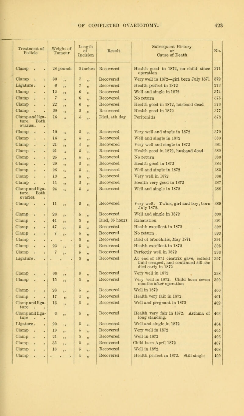 Treatment of Pedicle Weight of Tumour Length of Incision Result Subsequent History or Cause of Death No. Clamp . 28 pounds 5 inches Recovered Health good in 1872, no child since operation 371 Clamp 30 „ 7 5) Recovered Very well in 1872—girl born July 1871 372 Ligature. 6 » 7 „ Recovered Health perfect in 1872 373 Clamp . 12 „ 6 „ Recovered WeU and single in 1872 374 Clamp 7 „ 6 „ Recovered No return 375 Clamp 22 „ 6 „ Recovered Health good in 1872, husband dead 376 Clamp 28 „ 5 ,, Recovered Health good in 1872 377 Clamp and liga- ture. Both ovaries. 16 „ 5 „ Died, 4th day Peritonitis 378 Clamp 10 „ 5 „ Recovered Very well and single in 1872 379 Clamp 16 „ ^ „ Recovered Well and single in 1872 380 Clamp 21 „ 4 „ Recovered Very well and single in 1872 381 Clamp . 21 „ 5 „ Recovered Health good in 1872, husband dead 382 Clamp 2* M 5 „ Recovered No return 383 Clamp 29 „ 5 „ Recovered Health good in 1872 384 Clamp 26 „ 5 5, Recovered Well and single in 1872 385 Clamp . 13 „ 5 » Recovered Very well in 1872 386 Clamp 11 ,, 5 „ Recovered Health very good in 1872 387 Clamp and liga- ture. Both ovaries. 24 „ 5 ,, Recovered Well aud single in 1872 388 Clamp . 11 „ 5 „ Recovered Very well. Twins, girl and boy, bom July 1872. 389 Clamp . 26 „ 5 n Recovered Well and single in 1872 390 Clamp . 44 „ 5 „ Died, 35 hours Exhaustion 391 Clamp , 47 „ 5 „ Recovered Health excellent in 1872 392 Clamp 7 „ 5 „ Recovered No return 393 Clamp . . 5 „ Recovered Died of bronchitis, May 1871 394 Clamp 23 „ 5 „ Recovered Health excellent in 1872 395 Clamp . 7 „ 5 j, Recovered Perfectly well in 1872 396 Ligature. 5 » Recovered At end of 1871 cicatrix gave, colloid fluid escaped, and continued till she died early in 1872 397 Clamp . 66 „ 8 „ Recovered Very well in 1872 398 Clamp . 15 „ 5 » Recovered Very well in 1872. Child born seven months after operation 399 Clamp . 28 „ 5 » Recovered WeU in 1872 400 Clamp . . 17 „ 5 j) Recovered Health very fair in 1872 401 Clamp and liga- ture . 15 „ 5 „ Recovered Well and pregnant in 1872 402 Clamp and liga- ture 6 » 5 „ Recovered Health very fair in 1872. Asthma of long standing. 403 Ligature. 20 „ 5 „ Recovered Well and single in 1872 404 Clamp . 19 „ 5 ,, Recovered Very well in 1872 405 Clamp . 21 „ 5 M Recovered WeU in 1872 406 Clamp 35 ,, 5 „ Recovered ChUd bom AprU 1872 407 Clamp 16 „ 5 ,, Recovered WeU in 18T2 408