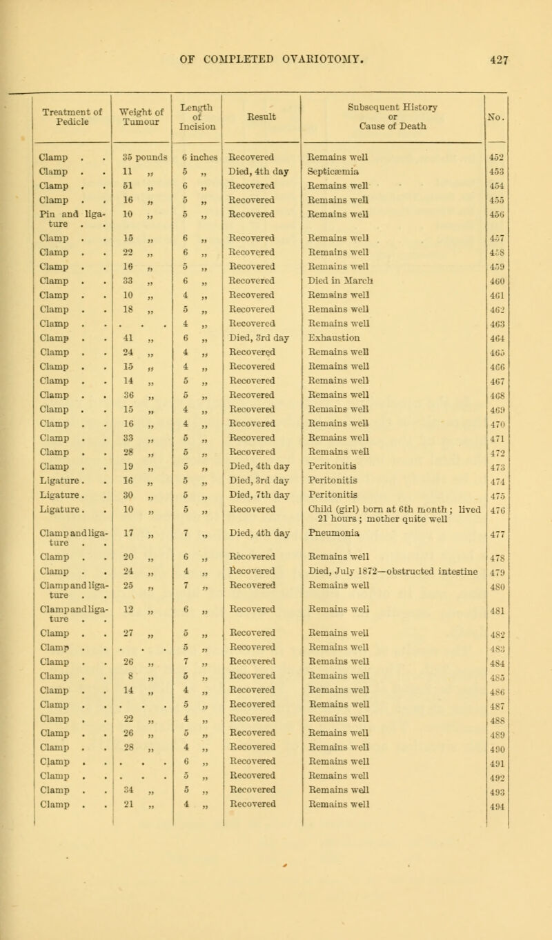 Treatment of Pedicle Weight of Tumour Length of Incision Result Subsequent History or Cause of Death Xo. 452 Clamp 35 pounds 6 inches Recovered Remains well Clamp . 11 ,i 5 „ Died, 4th day Septicaemia 453 Clamp 51 „ 6 „ Recovered Remains well 454 Clamp 16 „ 5 „ Recovered Remains well 455 Pin and liga- ture . 10 „ 5 ,, Recovered Remains well 450 Clamp . 15 „ 6 „ Recovered Remains well 457 Clamp . 22 „ 6 „ Recovered Remains well 458 Clamp . 16 „ 5 ,, Recovered Remains well 459 Clamp 33 „ 6 „ Recovered Died in March 460 Clamp 10 „ 4 ,i Recovered Remains well 401 Clamp 18 „ 5 „ Recovered Remains well 462 Clamp . 4 „ Recovered Remains well 463 Clamp 41 „ 6 „ Died, 3rd day- Exhaustion 404 Clamp . 24 „ 4 „ Recovered Remains well 405 Clamp 15 „ 4 „ Recovered Remains well 4C6 Clamp 14 „ 5 „ Recovered Remains well 467 Clamp . 36 „ 5 „ Recovered Remains well 408 Clamp . 15 „ 4 „ Recovered Remains well 409 Clamp 16 „ 4 „ Recovered Remains well 470 Clamp 33 „ 5 „ Recovered Remains well 471 Clamp . 28 „ 5 » Recovered Remains well 472 Clamp 19 „ 5 „ Died, 4th day Peritonitis 473 Ligature. 16 „ 5 „ Died,3rd day Peritonitis 474 Ligature • 30 „ 5 „ Died, 7th day Peritonitis 475 Ligature . 10 „ 5 „ Recovered Child (girl) born at 6th month ; lived 21 hours; mother quite well 470 Clamp and liga- ture 17 „ 7 „ Died, 4th day Pneumonia 477 Clamp . 20 „ 6 „ Recovered Remains well 478 Clamp . . 24 „ 4 M Recovered Died, July 1872—obstructed intestine 479 Clamp and liga- ture 25 „ 7 „ Recovered Remains well 480 Clamp and liga- ture 12 „ 6 „ Recovered Remains well 481 Clamp . 27 „ 5 „ Recovered Remains well 482 Clamp 5 „ Recovered Remains well 483 Clamp 26 „ 7 „ Recovered Remains well 484 Clamp . 8 „ 5 „ Recovered Remains well 4S5 Clamp 14 „ 4 „ Recovered Remains well 486 Clamp •5 )> Recovered Remains well 487 Clamp . i 22 „ 4 „ Recovered Remains well 4SS Clamp . 26 „ 5 „ Recovered Remains well 489 Clamp . 28 „ 4 „ Recovered Remains well 490 Clamp . 6 „ Recovered Remains well 491 Clamp . 5 „ Recovered Remains well 492 Clamp 34 „ 5 „ Recovered Remains well 493 494