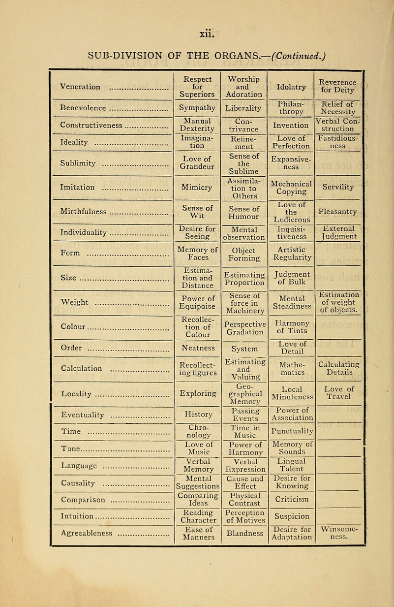 xu. SUB-DIVISION OF THE ORGANS.—(Continued.) Veneration Respect for Superiors Worship and Adoration Idolatry Reverence for Deity Benevolence Sympathy Liberality Philan- thropy Relief of Necessity Constructiveness Manual Dexterity Con- trivance Invention Verbal Con- struction Ideality Imagina- tion Refine- ment Love of Perfection Fastidious- ness Sublimity Love of Grandeur Sense of the Sublime Expansive- ness Imitation Mimicry Assimila- tion to Others Mechanical Copying Servility Mirthfulness Sense of Wit Sense of Humour Love of the Ludicrous Pleasantry Individuality Desire for Seeing Mental observation Inquisi- tiveness External Judgment Form Memory of Faces Object Forming Artistic Regularity Size Estima- tion and Distance Estimating Proportion Jude;ment of Bulk Weight Power of Equipoise Sense of force in Machinery Mental Steadiness Estimation of weight of objects. Colour Recollec- tion of Colour Perspective Gradation Harmony of Tints Order Neatness System Estimating and Valuing Love of Detail Calculation Recollect- ing figures Mathe- matics Calculating Details Locality Exploring Geo- graphical Memory Local Minuteness Love of Travel Eventuality History Passing Events Power of Association Time Chro- nology Time in Music Punctuality Tune Love of Music Power of Harmony Memory of Sounds Verbal Memory Verbal Expression Lingual Talent Causality Mental Suggestions Cause and Effect Desire for Knowing Comparison Comparing Ideas Physical Contrast Criticism Reading Character Perception of Motives Suspicion Ease of Manners Blandness Desire for Adaptation Winsome- ness.