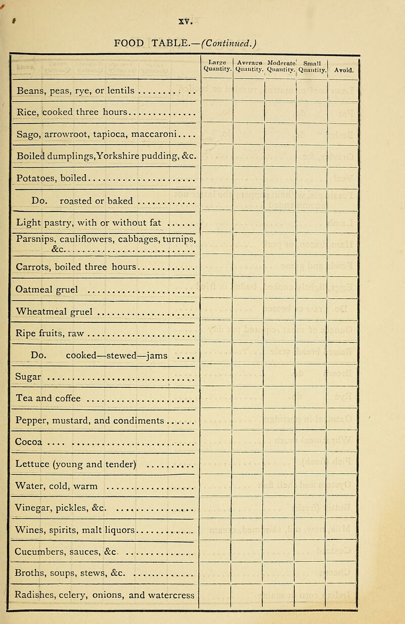 FOOD TABLE.—(Continued.) I.arie Quail tity Aver.lso Moderate' Small Quantity. Quantity.^ Quantity. Avoid. Beans, peas, rye, or lentils Rice, cooked three hours Sago, arrowroot, tapioca, maccaroni.... Boiled dumplings.Yorkshire pudding, &c. Potatoes, boiled Do. roasted or baked Light pastry, with or without fat Parsnips, cauliflowers, cabbages, turnips, &c Oatmeal gruel Wheatmeal gruel Ripe fruits, raw Do. cooked—stewed—^jams .... Sugar Tea and coffee Pepper, mustard, and condiments Cocoa Lettuce (young and tender) Water, cold, warm Vinegar, pickles, &c Wines, spirits, malt liquors Cucumbers, sauces, &c Broths, soups, stews, &c Radishes, celery, onions, and watercress