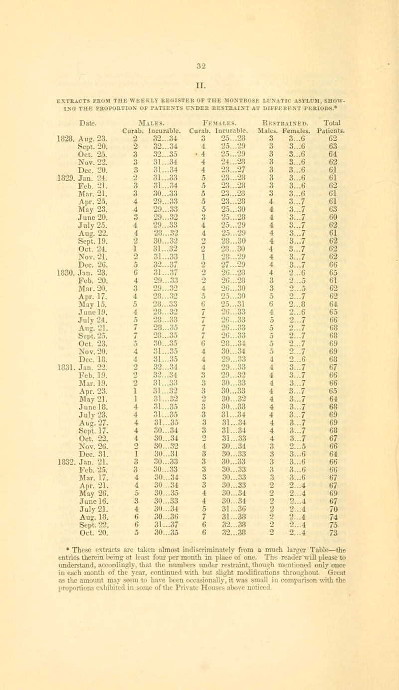 II. EXTRACTS FROM THE WEEKLY REGISTER OF THE MONTROSE LUNATIC ASVLCM, SHOW- ING THE PROPORTION OF PATIENTS UNDER RESTRAINT AT DIFFERENT PERIODS* Date. Males. Fe MALES. Restrained. Total Curab. Incurable. Curab. Incurable. Males. Females. Patients. 1828. Aug. 23. 2 3° .34 0 25...28 3 3...6 62 Sept. 20. 2 32^' .34 4 2.5... 29 3 3...6 63 Oct. 25. 3 32.. .35 • 4 25...29 3 3...6 64 Nov. 22. 3 31.. .34 4 24...28 3 3...6 62 Dec. 20. 3 31. .34 4 23...27 3 3...6 61 1829. Jan. 24. 2 31.. .33 5 23...28 3 3...6 61 Feb. 21. 3 31. .34 5 23...28 3 3...6 62 Mar. 21. 3 30.. .33 5 23...28 3 3...6 61 Apr. 25. 4 29.. .33 5 23... 28 4 3...7 61 May 23. 4 29. .33 5 25...30 4 3...7 63 June 20. 3 29. 32 3 2.5...28 4 3...7 60 July 25. 4 29.. .33 4 25...29 4 3...7 62 Aug. 22. 4 28. 32 4 25...29 4 3...7 61 Sept. 19. 2 30. 32 2 28...30 4 3...7 62 Oct. 24. f 31.. .32 2 28...30 4 3...7 62 Nov. 21. 2 31. .33 I 28...29 4 3...7 62 Dec. 26. 5 32. .37 2 27.-29 4 3...7 66 1830. Jan. 23. 6 31. .37 2 26...28 4 2 ..6 65 Feb. 20. 4 29. ..33 0 26...28 3 2...5 61 Mar. 20. 3 29. .32 4 26...30 3 2...5 62 Apr. 17. 4 28., 32 5 25...30 5 2...7 62 May 15. 5 28.. 33 6 25...31 6 2...8 64 June 19. 4 28.. .32 7 26... 33 4 2...6 65 July 24. 5 28.. .33 7 26...33 5 2...7 66 Aug. 21. 7 28. ..35 7 26...33 5 2...7 68 Sept. 25. 7 28.. .35 7 26...33 5 2...7 68 Oct. 23. 5 30.. .35 6 28...34 5 2...7 69 Nov. 20. 4 31. .35 4 30...34 5 2...7 69 Dec. 18. 4 31. .35 4 29...33 4 2...6 68 1831. Jan. 22. 2 3° 34 4 29...33 4 3...7 67 Feb. 19. 2 32.. .34 3 29... 32 4 3...7 66 Mar. 19. 2 31.. .33 3 30... 33 4 3...7 66 Apr. 23. 1 31.. .32 3 30...33 4 3...7 65 May 21. 1 31. 32 2 30...32 4 3...7 64 June 18. 4 31. .35 3 30...33 4 3...7 68 July 23. 4 31. .35 3 31...34 4 3...7 69 Aug. 27. 4 31. ..35 3 31...34 4 3...7 69 Sept. 17. 4 30. .34 3 31...34 4 3...7 68 Oct. 22. 4 30. ..34 2 31...33 4 3...7 67 Nov. 26. 2 30. ..32 4 30...34 3 2...5 66 Dec. 31. 1 30. ..31 3 30...33 3 3...6 64 1832. Jan. 21. 3 30. .33 3 30...33 3 3...6 66 Feb. 25. 3 30.. .33 3 30...33 3 3...6 66 Mar. 17. 4 30. ..34 3 30...33 3 3...6 67 Apr. 21. 4 30. ..34 3 30...33 2 2...4 67 May 26. 5 30. ..35 4 30...34 2 2...4 69 June 16. 3 30. ..33 4 30...34 2 2...4 67 July 21. 4 30. ..34 5 31...36 2 2...4 70 Aug. 18. 6 30. ..36 7 31...38 2 2...4 74 Sept. 22. 6 31. ..37 6 32...38 2 2. .4 75 Oct. 20. 5 30. ..35 6 32...38 2 2...4 73 * These extracts arc taken almost indiscriminately from a much larger Table—the entries therein being at least four per month in place of one. The reader will please to understand, accordingly, that the numbers under restraint, though mentioned only once in each month of the year, continued with but slight modifications throughout. Great as the amount may seem to have been occasionally, it was small in comparison with the proportions exhibited in some of the Private Houses above noticed.