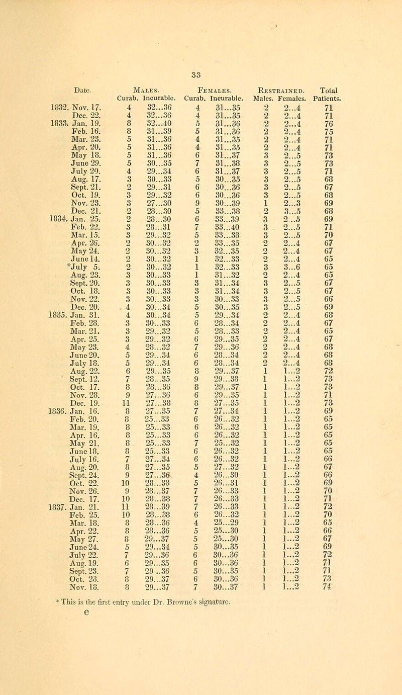 Date. Males. Fe MALES. Restrained. Total Curab. Incurable. Curab. Incurable. Males. Females. Patients 1832. Nov. 17. 4 32...36 4 31...35 2 2...4 71 Dec. 22. 4 32... 36 4 31...35 2 2...4 71 1833. Jan. 19. 8 32...40 5 31...36 2 2...4 76 Feb. 16. 8 31...39 5 31...36 2 2...4 75 Mar. 23. 5 31...36 4 31...35 2 2...4 71 Apr. 20. 5 31...36 4 31...35 2 2...4 71 May 18. 5 31...36 6 31...37 3 2...5 73 June 29. 5 30...35 7 31...38 3 2...5 73 July 20. 4 29...34 6 31...37 3 2...5 71 Aug. 17. 3 30...33 5 30...35 3 2...5 68 Sept. 21. 2 29...31 6 30...36 3 2...5 67 Oct. 19. 3 29...32 6 30...36 3 2...5 68 Nov. 23. 3 27...30 9 30...39 1 2...3 69 Dec. 21. 2 28...30 5 33...38 2 3...5 68 1834. Jan. 25. 2 28...30 6 33...39 3 2..5 69 Feb. 22. 3 28...31 7 33...40 3 2...5 71 Mar. 15. 3 29...32 5 33...33 3 2...5 70 Apr. 26. 2 30...32 2 33 35 2 2...4 67 May 24. 2 30...32 3 32.'.'.'35 2 2...4 67 June 14. 2 30...32 1 32... 33 2 2...4 65 *July 5. 2 30...32 1 32...33 3 3...6 65 Aug. 23. 3 30...33 1 31...32 2 2...4 65 Sept. 20. 3 30...33 3 31...34 3 2...5 67 Oct. 18. 3 30...33 3 31...34 3 2...5 67 Nov. 22. 3 30...33 3 30...33 3 2...5 66 Dec. 20. 4 30...34 5 30...35 3 2...5 69 1835. Jan. 31. 4 30...34 5 29...34 2 2...4 68 Feb. 28. 3 30...33 6 28...34 2 2...4 67 Mar. 21. 3 29...32 5 28...33 2 2...4 65 Apr. 25. Q 29... 32 6 29...35 2 2...4 67 May 23. 4 28...32 7 29...36 2 2...4 68 June 20. 5 29...34 6 28...34 2 2...4 68 July 18. 5 29...34 6 28...34 2 2...4 68 Aug. 22. 6 29...35 8 29...37 1...2 72 Sept. 12. 7 28...35 9 29...38 1...2 73 Oct. 17. 8 28...36 8 29...37 1...2 73 Nov. 28. 9 27...36 6 29...35 1...2 71 Dec. 19. 11 27...38 8 27...35 1...2 73 1836. Jan. 16. 8 27...35 7 27...34 1...2 69 Feb. 20. 8 25...33 6 26...32 1...2 65 Mar. 19. 8 25...33 6 26...32 1...2 65 Apr. 16. 8 25...33 6 26...32 1...2 65 May 21. 8 25...33 7 25...32 1...2 65 June 18. 8 25...33 6 26...32 1...2 65 July 16. 7 27...34 6 26...32 1...2 66 Aug. 20. 8 27...35 5 27...32 1...2 67 Sept. 24. 9 27.-36 4 26...30 1...2 66 Oct. 22. 10 28...38 5 26...31 1...2 69 Nov. 26. 9 28...37 7 26...33 1...2 70 Dec. 17. 10 28...38 7 26...33 1...2 71 1837. Jan. 21. 11 28...39 7 26...33 1...2 72 Feb. 25. 10 28...38 6 26...32 1...2 70 Mar. 18. 8 28...36 4 25...29 1...2 65 Apr. 22. 8 28...36 5 25...30 1...2 66 May 27. 8 29...37 5 25...30 1...2 67 June 24. 5 29... 34 5 30...35 1...2 69 July 22. 7 29...36 6 30... 36 1...2 72 Aug. 19. 6 29...35 6 30...36 1...2 71 Sept. 23. 7 29 ..36 5 30...35 1...2 71 Oct. 23. 8 29...37 6 30...36 1...2 73 Nov. 18. 8 29...37 7 30...37 1...2 74 : This is the first entry under Dr. Browne's signature. e