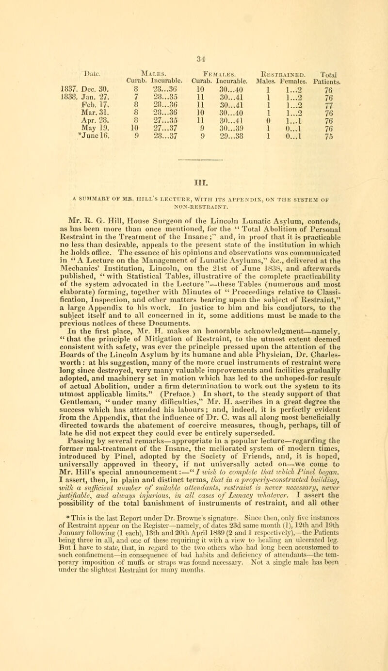 Date. M ALES. Fe MALES. Restrained. Tota Curat). Incurable. Curab. Incurable. Males. Females. '. t'atien' 1837. Dec. 30. 8 28...36 10 30...40 1 1...2 76 1838. Jan. 27. 7 28...35 11 30...41 1 1...2 76 Feb. 17. 8 28...36 11 30...41 1 1...2 77 Mar. 31. 8 23...36 10 30...40 1 1...2 76 Apr. 28. 8 27...35 11 30...41 0 1...1 76 May 19. 10 27...37 9 30...39 1 0...1 76 *June 16. 9 28...37 9 29...38 1 0...1 75 III. A SUMMARY OF MB. HILL'S LECTURE, WITH ITS APPENDIX, ON THE SYSTEM OF NON-RESTRAINT. Mr. R. G. Hill, House Surgeon of the Lincoln Lunatic Asylum, contends, as has been more than once mentioned, for the  Total Abolition of Personal Restraint in the Treatment of the Insane; and, in proof that it is practicable no less than desirable, appeals to the present state of the institution in which he holds office. The essence of his opinions and observations was communicated in  A Lecture on the Management of Lunatic Asylums, &c, delivered at the Mechanics' Institution, Lincoln, on the 21st of June 1838, and afterwards published, with Statistical Tables, illustrative of the complete practicability of the system advocated in the Lecture—these Tables (numerous and most elaborate) forming, together with Minutes of  Proceedings relative to Classi- fication, Inspection, and other matters bearing upon the subject of Restraint, a large Appendix to his work. In justice to him and his coadjutors, to the subject itself and to all concerned in it, some additions must be made to the previous notices of these Documents. In the first place, Mr. H. makes an honorable acknowledgment—namely,  that the principle of Mitigation of Restraint, to the utmost extent deemed consistent with safety, was ever the principle pressed upon the attention of the Boards of the Lincoln Asylum by its humane and able Physician, Dr. Charles- worth : at his suggestion, many of the more cruel instruments of restraint were long since destroyed, very many valuable improvements and facilities gradually adopted, and machinery set in motion which has led to the unhoped-for result of actual Abolition, under a firm determination to work out the system to its utmost applicable limits. (Preface.) In short, to the steady support of that Gentleman,  under many difficulties, Mr. II. ascribes in a great degree the success which has attended his labours; and, indeed, it is perfectly evident from the Appendix, that the influence of Dr. C. was all along most beneficially directed towards the abatement of coercive measures, though, perhaps, till of late he did not expect they could ever be entirely superseded. Passing by several remarks—appropriate in a popular lecture—regarding the former mal-treatment of the Insane, the meliorated system of modern times, introduced by Pinel, adopted by the Society of Friends, and, it is hoped, universally approved in theory, if not universally acted on—we come to Mr. Hill's special announcement:— Jwish to complete that ichich Pinel began. I assert, then, in plain and distinct terms, that in a properly-constructed building, with a sufficient number of suitable attendants, restraint is never necessai-i/, never justifiable, and always injurious, in all cases of Lunacy whatever. I assert the possibility of the total banishment of instruments of restraint, and all other * This is the last Report under Dr. Browne's signature. Since then, only five instances of Restraint appear on the Register—namely, of dates 23d same month (1), 12th and 19th January following (1 each), 13th and 20th April 1839 (2 and 1 respectively),—the Patients being three in all, and one of these requiring it with a view to healing an ulcerated leg. But I have to state, that, in regard to the two others who had long been accustomed to such confinement—in consequence of bad habits and deficiency of attendants—the tem- porary imposition of muffs or straps was found necessary. Not a single male has been under the slightest Restraint for man; months.