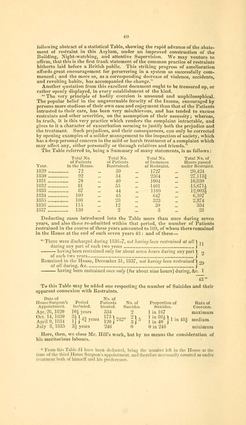 following abstract of a statistical Table, showing the rapid advance of the abate- ment or restraint in this Asylum, under an improved construction of the Building, Night-watching, and attentive Supervision. We may venture to affirm, that this is the first frank statement of the common practice of restraints hitherto laid before a British public. This striking progress of amelioration affords great encouragement for persevering in a system so successfully com- menced ; and the more so, as a corresponding decrease of violence, accidents, and revolting habits, has accompanied the change. Another quotation from this excellent document ought to be treasured up, or rather openly displayed, in every establishment of the kind.  The very principle of bodily coercion is unsound and unphilosophical. The popular belief in the ungovernable ferocity of the Insane, encouraged by persons more studious of their own ease and enjoyment than that of the Patients intrusted to their care, has been very mischievous, and has tended to excuse restraints and other severities, on the assumption of their necessity; whereas, in truth, it is this very practice which renders the complaint intractable, and gives to it a character of exacerbation seeming to justify both the prejudice and the treatment. Such prejudices, and their consequences, can only be corrected by opening examples of a milder management to the inspection of society, which has a deep personal concern in the mild or harsh treatment of a complaint which may affect any, either personally or through relatives and friends. The Table referred to, being a Summary of many statements, is as follows: Total No. Total No. Total No. Total No. of of Patients of Patients of Instances Hours passed Year. in the House. Restrained. of Restraint. under Restraint. 1829 ~„ ■~~~~~ 72 39 1727 20,424 1830 92 54 „ 2364 27,113| 1831 „„ 70 40 1004 10,830 1832 „„ 81 ~ 55 1401 15,671§ 1833 87 44 1109 12,003* 1834 „„ 109 45 647 6,597 323 2,874 1836 115 ~ 12 39 334 1837 ~~ 130 2 3 28 Deducting cases introduced into the Table more than once during seven years, and also those re-admitted within that period, the number of Patients restrained in the course of these years amounted to 169, of whom there remained in the House at the end of such seven years 43 : and of these—  There were discharged during 1836-7, not having been restrained at all}-.-, during any part of such two years „„„„ ,„„„„ _-„ „ ( ■ having been restrained only for about seven hours during any part S n of such two years „~ „ „~~~~~~~~*, ) Remained in the House, December 31, 1837, not having been restrained Jon at all during, &c J ■ having been restrained once only (for about nine hours) during, &e. 1 ~43  To this Table may be added one respecting the number of Suicides and their apparent connexion with Restraints. Date of House Surgeon's Appointment. Apr. 26,1820 Oct. 14, 1830 April 9, 1834 July 8, 1835 Here, then, we close Mr. Hill's work, but by no means the consideration of his meritorious labours. Period included. No. of Patients treated. No. of Suicides. Proportion of Rate of Suicides. Coercion. 10| years 31 1 l| j 4I years 3*_ years 334 2 ' 120 J4 3/° 246 0 1 in 167 maximum 1 in 86*1 , . ,ov. ,. 1 in 40 J l in 48J medlum 0 in 246 minimum * From this Tabic 51 have been deducted, being the number left in the House at the lime of the third House Surgeon's appointment, and therefore necessarily counted as under treatment both of himself and his predecessor.