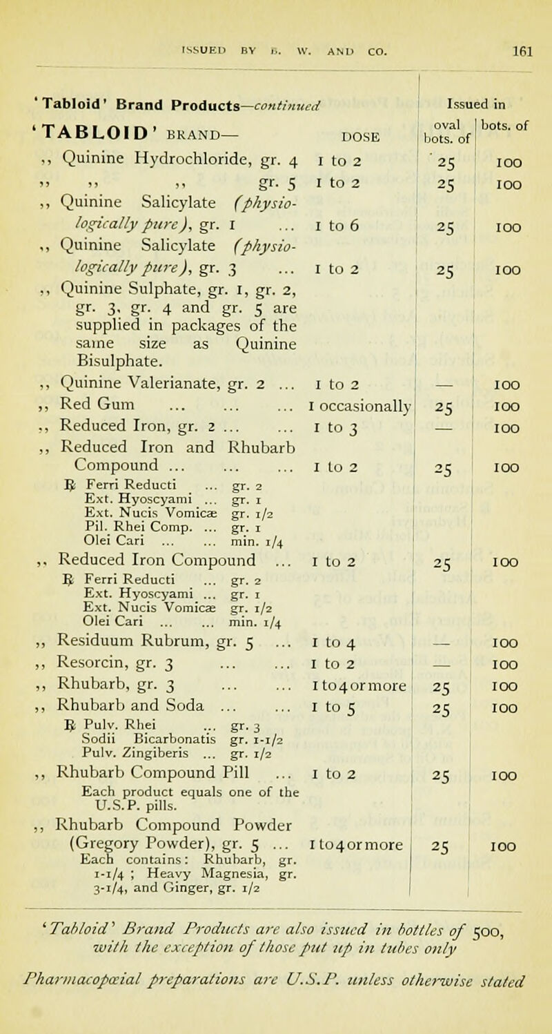 ' Tabloid' Brand Products—continued 'TABLOID' KRAND— ,, Quinine Hydrochloride, gr. 4 Err- 5 Quinine Salicylate (physio- logically pure), gr. I Quinine Salicylate (physio- logically pure), gr. 3 Quinine Sulphate, gr. I, gr. 2, gr. 3. gr. 4 and gr. 5 are supplied in packages of the same size as Quinine Bisulphate. Quinine Valerianate, gr. 2 ... Red Gum Reduced Iron, gr. 2 ... Reduced Iron and Rhubarb Compound ... IJ Ferri Reducti Ext. Hyoscyami Ext. Nucis Vomica; Pib Rhei Comp. Olei Cari gr. 2 gr- 1 gr. 1/2 gr. 1 mln. 1/4 Reduced Iron Compound R Ferri Reducti ... gr. 2 Ext. Hyoscyami ... gr. 1 Ext. Nucis Vomica; gr. 1/2 Olei Cari ... ... min. 1/4 Residuum Rubrum, gr. 5 Resorcin, gr. 3 Rhubarb, gr. 3 Rhubarb and Soda ... B Pulv. Rhei ... gr. 3 Sodii Eicarbonatis gr. 1-1/2 Pulv. Zingiberis ... gr. 1/2 Rhubarb Compound Pill Each product equals one of the U.S.P. pills. Rhubarb Compound Powder (Gregory Powder), gr. 5 ... Each contains: Rhubarb, gr. 1-1/4 ; Heavy Magnesia, gr. 3-1/4, and Ginger, gr. 1/2 DOSE I to 2 I to 2 I to 6 Issued in oval I hots, of bots. of 25 25 25 25 I to 2 I occasionally I to 3 I to 2 I to 4 I to 2 1 to 4 or more 1 to 5 25 100 100 100 100 100 25 — 100 — 100 25 100 25 100 25 ! 100 1 to4ormore 25 100 ' Tabloid' Brand Products are also issued in bottles of 500, with the exception of those put up in tubes only