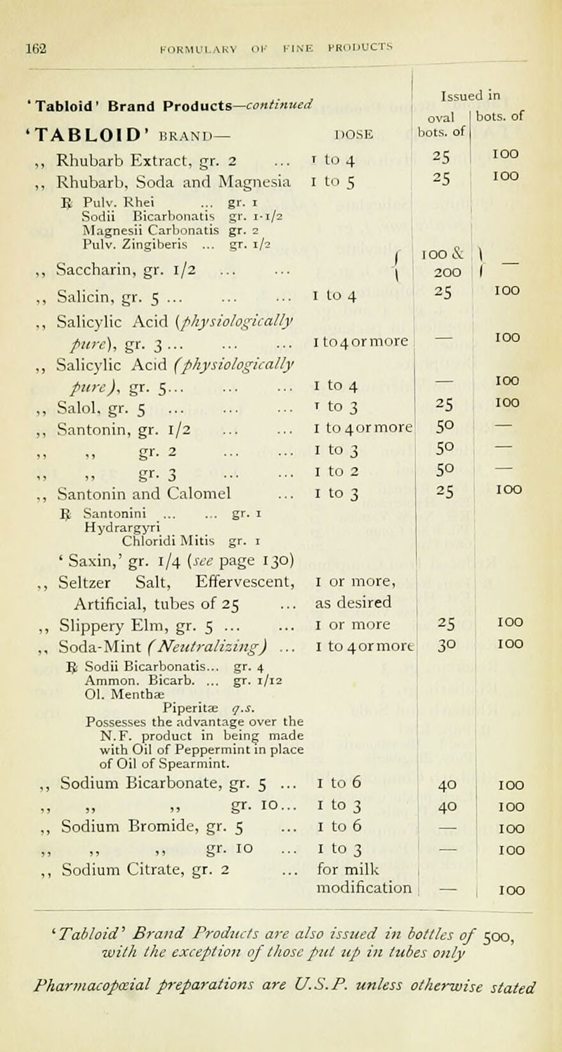 'Tabloid' Brand Products—continued 'TABLOID' BRAND— DOSE ,, Rhubarb Extract, gr. 2 ... J to 4 ,, Rhubarb, Soda and Magnesia I to 5 H. Pulv. Rhei ... gr. Issued in oval I bots. of bots. of 25 IOO 25 IOO Sodii Bicarbonatis gr. 1-1/2 Magnesii Carbonatis gr. 2 Pulv. Zingiberis ... gr. 1/2 Saccharin, gr. 1/2 ... ... » Salicin, gr. 5 I to 4 Salicylic Acid (physiologically pure), gr. 3 Ito4ormore Salicylic Acid (physiologically pure), gr. 5 ... i to 4 Salol. gr. s T to 3 Santonin, gr. 1/2 I to4ormore ,, gr- 2 ... ... I to 3 gr- 3 It02 Santonin and Calomel ... I to 3 R Santonini ... ... gr. I Hydrargyri Chloridi Mitis gr. 1 ' Saxin,' gr. 1/4 (sec page 130) Seltzer Salt, Effervescent, Artificial, tubes of 25 Slippery Elm, gr. 5 ... Soda-Mint (Neutralizing) ... R< Sodii Bicarbonatis... gr. 4 Ammon. Bicarb. ... gr. 1/12 01. Mentha: Piperita: q.s. Possesses the advantage over the N.F. product in being made with Oil of Peppermint in place of Oil of Spearmint. , Sodium Bicarbonate, gr. 5 ... gr- 10... , Sodium Bromide, gr. 5 , ,, ,, gr. 10 , Sodium Citrate, gr. 2 100 & \ 200 I 25 100 25 50 50 50 25 I or more, as desired I or more 25 I to 4ormorc 30 I to 6 40 I to 3 40 I to 6 — I to 3 — for milk modification IOO IOO IOO IOO IOO IOO IOO IOO ' Tabloid' Brand Products are also issued in bottles of 500, with the exception of those put up in lubes only