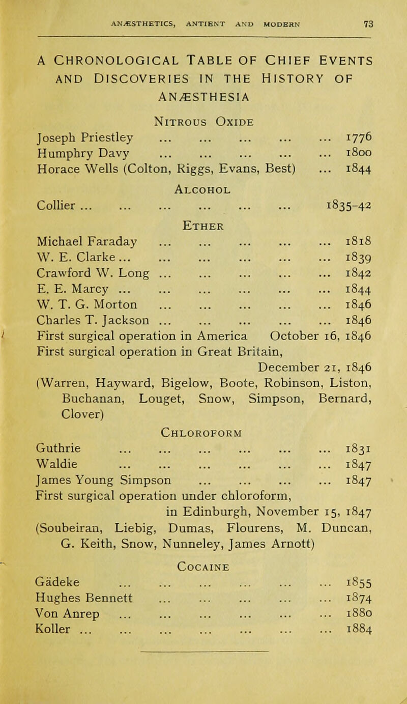 a chronological table of chief events and Discoveries in the history of anaesthesia Nitrous Oxide Joseph Priestley 1776 Humphry Davy 1800 Horace Wells (Colton, Riggs, Evans, Best) ... 1844 Alcohol Collier 1835-42 Michael Faraday 1818 W.E.Clarke 1839 Crawford W. Long ... 1842 E. E. Marcy i844 W. T. G. Morton 1846 Charles T. Jackson ... 1846 First surgical operation in America October 16, 1846 First surgical operation in Great Britain, December 21, 1846 (Warren, Hayward, Bigelow, Boote, Robinson, Liston, Buchanan, Louget, Snow, Simpson, Bernard, Clover) Chloroform Guthrie 1831 Waldie 1847 James Young Simpson 1847 First surgical operation under chloroform, in Edinburgh, November 15, 1847 (Soubeiran, Liebig, Dumas, Flourens, M. Duncan, G. Keith, Snow, Nunneley, James Arnott) Cocaine Gadeke Hughes Bennett Von Anrep Roller 1855 1874 1880