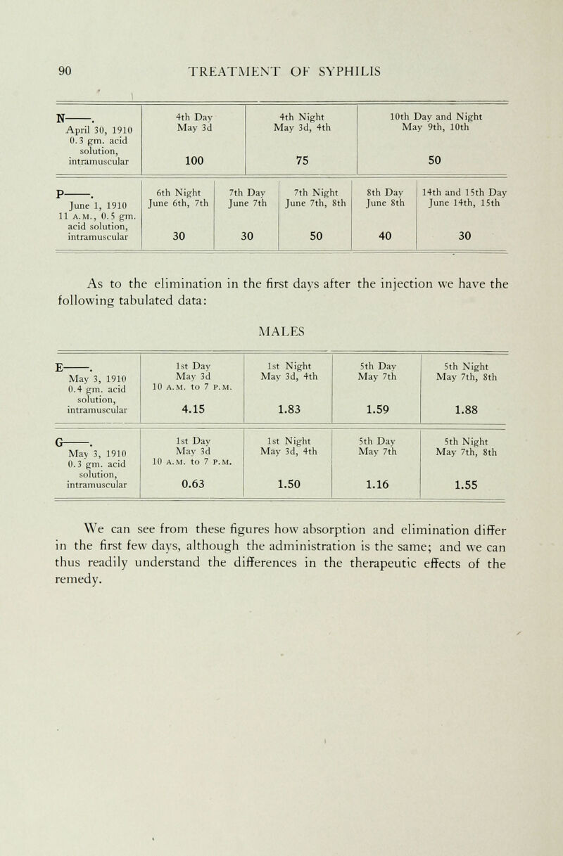 N . April 30, 1910 0.3 gm. acid solution, intramuscular 4th Day May 3d 100 4th Night May 3d, 4th 75 10th Day and Night May 9th, 10th 50 P . June 1, 1910 11 a.m., 0. 5 gm. acid solution, intramuscular 6th Night June 6th, 7th 30 7th Day June 7th 30 7th Night June 7th, 8th 50 8th Day June 8th 40 14th and 15th Day June 14th, 15th 30 As to the elimination in the first days after the injection we have the following tabulated data: MALES May 3, 191(1 0.4 gm. acid solution, intramuscular 1st Day May 3d 10 A.M. to 7 P.M. 4.15 1st Night May 3d, 4th 1.83 5th Day May 7th 1.59 5th Night May 7th, 8th 1.88 n 1st Day 1st Night 5th Day 5th Night May 3, 1910 May 3d May 3d, 4th May 7th May 7th, 8th 0.3 gm. acid 10 A.M. to 7 P.M. solution, intramuscular 0.63 1.50 1.16 1.55 We can see from these figures how absorption and elimination differ in the first few days, although the administration is the same; and we can thus readily understand the differences in the therapeutic effects of the remedy.