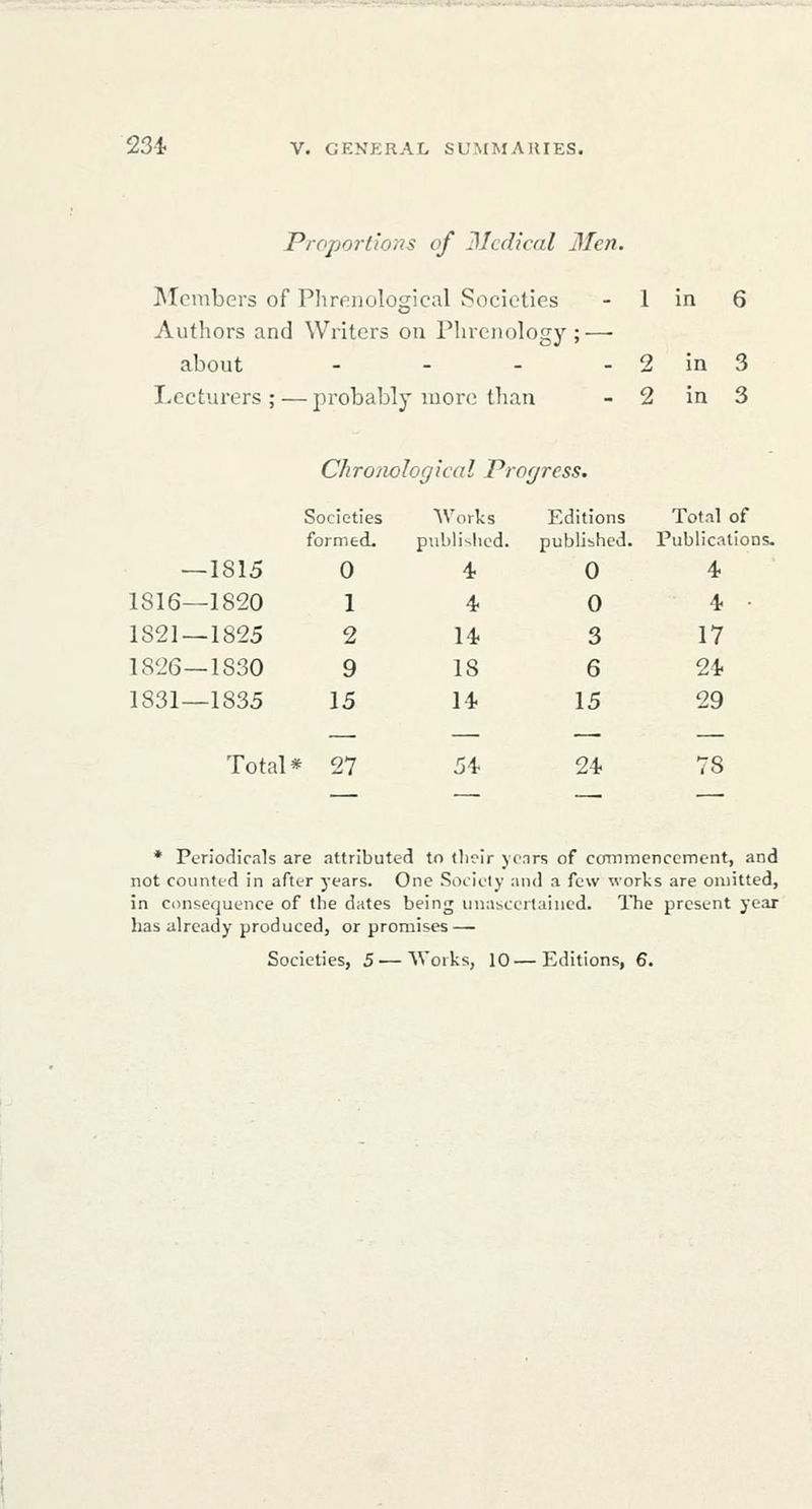 lUWiirrtftairMiiiTiir i !■■ 23i V. GENERAL SUMMARIES. Proportions of Jlcdical Men. ]\Icmbers of Phrr.nological Societies - 1 in 6 Authors and Writers on Phrenology; — about - - - - 2 in 3 Lecturers ; — probably more than - 2 in 3 Chronological Progress. Societies Worlds Editions Tof.-il of formed. piiblislicd. publibhed. Publications. —1815 0 4. 0 4 1816—1820 1 4. 0 4. • 1821 — 1825 2 14. 3 17 1826—1830 9 18 6 21. 1831—1835 15 14 15 29 Total * 27 54- 24. 78 * Periodicals are attributed to tlioir years of cammenccment, and not counted in after j'ears. One Soiiely and a few works are omitted, in ciinsequence of tlie dates being iiuascerlaincd. The present year has already produced, or promises —
