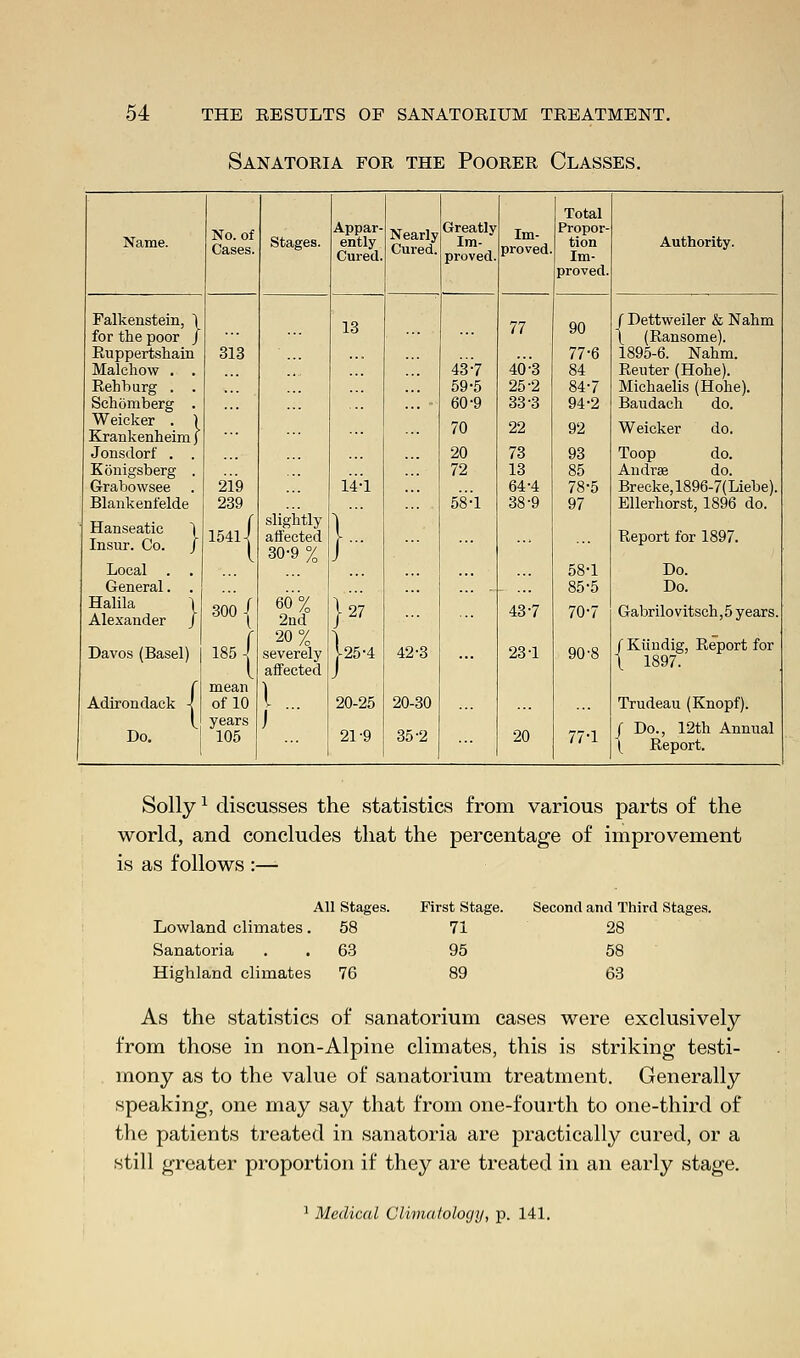 Sanatoria for the Poorer Classes. Name. No. of Cases. Stages. Appar- ently Cured. Nearly Cured. Greatly Im- proved. Im- proved. Total Propor- tion Im- proved. Authority. Falkeustein, ) for the poor / Ruppertshain Malchow . . Rehburg . . Schomberg . Weieker . ) Kraukenheim) Jonsdorf . . Konigsberg . Grabowsee Blank enfelde ' Hanseatic \ Insur. Co. / Local . . General. . Halila \ Alexander J Davos (Basel) Adirondack -J Do. 313 219 239 1541 j 300 j 185 j mean of 10 years 105 slightly affected 30-9% 60% 2nd 20% severely affected I... ) 13 14:1 }': }27 V25-4 20-25 21-9 4 2C 3 2-3 -30 5-2 43:7 59-5 60-9 70 20 72 58 ;1 77 40:3 25-2 33-3 22 73 13 64-4 38-9 437 231 20 90 77-6 84 84-7 94-2 92 93 85 78-5 97 58-1 85-5 70-7 90-8 77-1 / Dettweiler & Nahm \ (Ransome). 1895-6. Nahm. Reuter (Hohe). Michaelis (Hohe). Baudach do. Weieker do. Toop do. Andrae do. Brecke,1896-7(Liebe). Ellerhorst, 1896 do. Report for 1897. Do. Do. Gabrilovitsch,5 years. / Kiindig, Report for \ 1897. Trudeau (Knopf). / Do., 12th Annual ( Report. First Stage. Second and Third Stages 71 28 95 58 89 63 Sollyx discusses the statistics from various parts of the world, and concludes that the percentage of improvement is as follows :— All Stages. Lowland climates. 58 Sanatoria . . 63 Highland climates 76 As the statistics of sanatorium cases were exclusively from those in non-Alpine climates, this is striking testi- mony as to the value of sanatorium treatment. Generally speaking, one may say that from one-fourth to one-third of the patients treated in sanatoria are practically cured, or a still greater proportion if they are treated in an early stage. 1 Medical Climatology, p. 141.