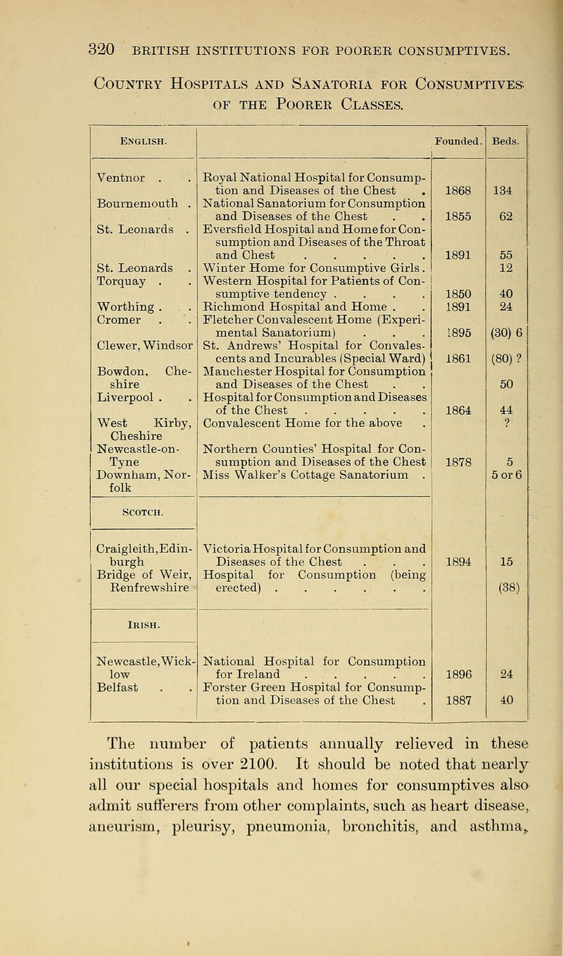 Countey Hospitals and Sanatoeia foe Consumptives; of the pooeee classes. English. Founded. Beds. ; Ventnor . Royal National Hospital for Consump- tion and Diseases of the Chest 1868 134 Bournemouth . National Sanatorium for Consumption and Diseases of the Chest 1855 62 St. Leonards . Eversfield Hospital and Home for Con- sumption and Diseases of the Throat and Cbest . . . 1891 55 St. Leonards Winter Home for Consumptive Girls. 12 Torquay . Western Hospital for Patients of Con- sumptive tendency .... 1850 40 Worthing . Richmond Hospital and Home . 1891 24 Cromer Fletcher Convalescent Home (Experi- mental Sanatorium) 1895 (30) 6 Clewer, Windsor St. Andrews' Hospital for Convales- cents and Incurables (Special Ward) 1861 (80)? Bowdon, Che- Manchester Hospital for Consumption shire and Diseases of the Chest 50 Liverpool . Hospital for Consumption and Diseases of the Chest 1864 44 West Kirby, Convalescent Home for the above ? Cheshire Newcastle-on- Northern Counties' Hospital for Con- Tyne sumption and Diseases of the Chest 1878 5 Downham, Nor- Miss Walker's Cottage Sanatorium . 5 or 6 folk Scotch. Victoria Hospital for Consumption and Craigleith,Edin- burgh Diseases of the Chest 1894 15 Bridge of Weir, Hospital for Consumption (being Renfrewshire (38) Irish. National Hospital for Consumption Newcastle, Wick- low for Ireland ..... 1896 24 Belfast Forster Green Hospital for Consump- tion and Diseases of the Chest 1887 40 The number of patients annually relieved in these institutions is over 2100. It should be noted that nearly- all our special hospitals and homes for consumptives also admit sufferers from other complaints, such as heart disease, aneurism, pleurisy, pneumonia, bronchitis, and asthma,.