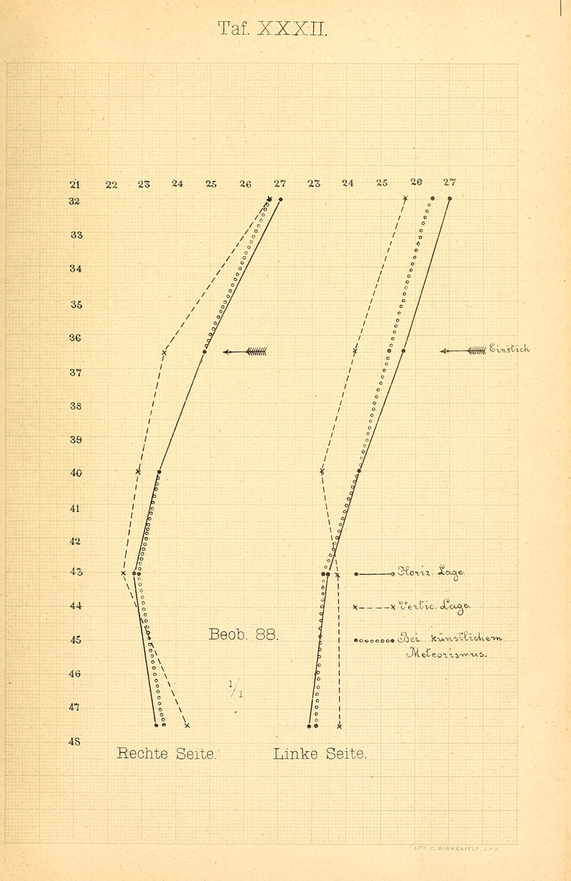 21 32 33 34 35 36 37 38 39 40 41 42 43 44 45 46 ti 4S 22 23 24 25 26 27 23 24 25 20 27 Beob. 88. Q?vy\.sVioIv * Li -X VziXvi. c^C/CQfc'. Rechte Seite. Linke Seite. ■ UTK. C. BIRKENFF.LO. C.t