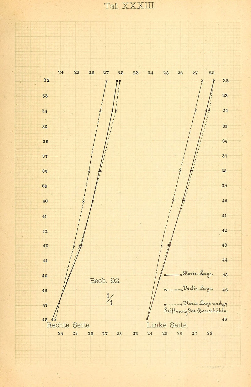 514 25 26 27 28 23 24 25 26 ZI 2S 32 33 34 35 36 37 3S 30 40 41 42 43 44 45 46 47 / / / / / •/ / ./ ' 1 1 ■'/ 1 .7 / ./ / ./ / ■ Beert). 92. 4S II 'I + '\§XQiz1. oLoixte. 32 33 34 35 36 37 3S 39 40 41 42 43 44 45 Rechte Seite. 24 25 26 27 2S 1 &aiffnv.Ti,a devwd/a&kho'HCe-- 4-S Linke Seite. 23 24 2S 26 27 23
