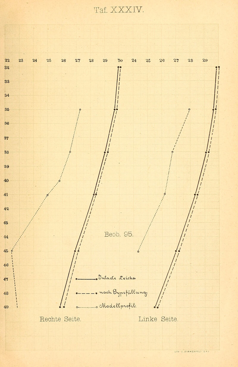 22 23 32 33 34 35 36 37 SS 24 25 26 27 2S 29 So 24 25 26 2.7 28 29 Beob. 95. J-fvuxoCe JJeiicke • « 'X-CwAx. (J-upiKt-tt. !-<.•«•<*; • • o.. dU/ocle^Cpi.of-1^. Rechte Seite. Linke Seite. UTU C. ß'RKELVi'PL:- SP 1