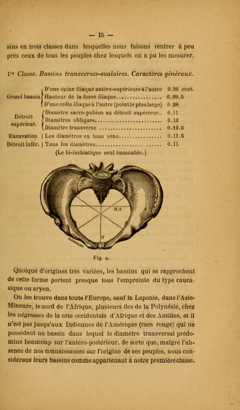 sins en trois classes dans lesquelles nous faisons rentrer à peu près ceux de tous les peuples chez lesquels on a pu les mesurer. lre Classe. Bassins transverses-ovalaires. Caractères généraux. ! D'une épine iliaque antéro-supérieure à l'autre 0.2G cent. Hauteur de la fosse iliaque 0.09.5 D'une crête iliaque à l'autre (pointlepluslarge) 0.28 _, . /Diamètre sacro-pubien au détroit supérieur.. 0.11 Détroit )„. ... x t Diamètres obliques 0.12 ^ ' 'Diamètre transverse 0.13.5 Excavation | Les diamètres en tous sens 0.11.5 Détroitinfér. | Tous les diamètres 0.11 (Le bi-ischiatique seul immuable.) Fig. 4. Quoique d'origines très variées, les bassins qui se rapprochent de cette forme portent presque tous l'empreinte dutypecauca- sique ou aryen. On les trouve dans toute l'Europe, sauf la Laponie, dans l'Asie- Mineure, le nord de l'Afrique, plusieurs îles de la Polynésie, chez les négresses de la côte occidentale d'Afrique et des Antilles, et il n'est pas jusqu'aux Indiennes de l'Amérique (race rouge) qui ne possèdent un bassin dans lequel le diamètre transversal prédo- mine beaucoup sur l'antéro-postérieur, de sorte que, malgré l'ab- sence de nos connaissances sur l'origine de ces peuples, nous con- sidérons leurs bassins comme appartenant à notre première classe.