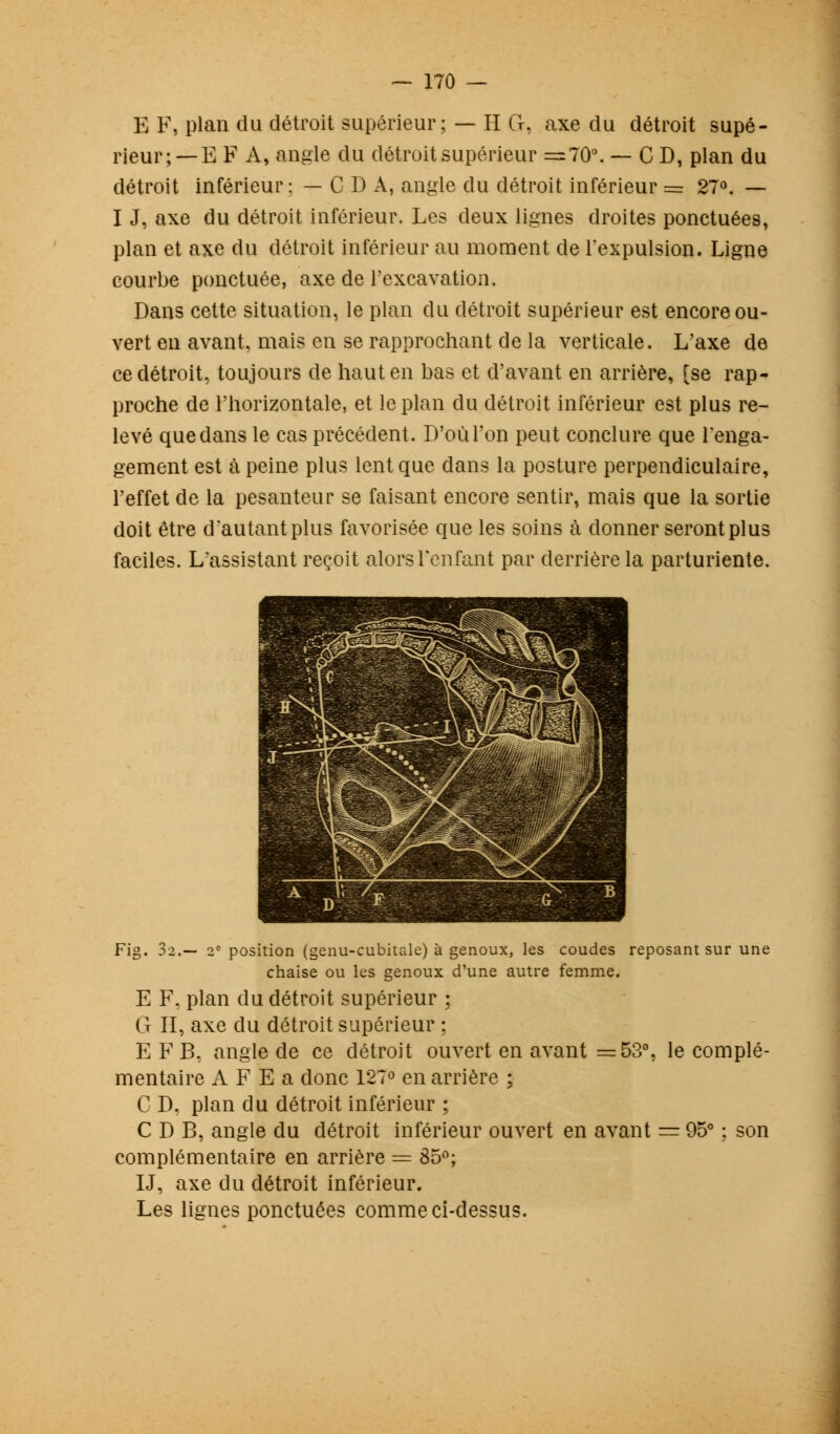 E F, plan du détroit supérieur; — H G, axe du détroit supé- rieur;—E F A, angle du détroit supérieur =70°. — CD, plan du détroit inférieur: — C D A, angle du détroit inférieur = 27°. — I J, axe du détroit inférieur. Les deux lignes droites ponctuées, plan et axe du détroit inférieur au moment de l'expulsion. Ligne courbe ponctuée, axe de l'excavation. Dans cette situation, le plan du détroit supérieur est encore ou- vert en avant, mais en se rapprochant de la verticale. L'axe de ce détroit, toujours de haut en bas et d'avant en arrière, [se rap- proche de l'horizontale, et le plan du détroit inférieur est plus re- levé que dans le cas précédent. D'où l'on peut conclure que l'enga- gement est à peine plus lent que dans la posture perpendiculaire, l'effet de la pesanteur se faisant encore sentir, mais que la sortie doit être d'autant plus favorisée que les soins à donner seront plus faciles. L'assistant reçoit alors l'enfant par derrière la parturiente. Fig. 3a.— 2e position (genu-cubitale) à genoux, les coudes reposant sur une chaise ou les genoux d'une autre femme. E F. plan du détroit supérieur ; G II, axe du détroit supérieur ; E F B, angle de ce détroit ouvert en avant =53°. le complé- mentaire A F E a donc 127° en arrière ; G D. plan du détroit inférieur ; C D B, angle du détroit inférieur ouvert en avant = 95° ; son complémentaire en arrière = 85°; IJ, axe du détroit inférieur. Les lignes ponctuées comme ci-dessus.