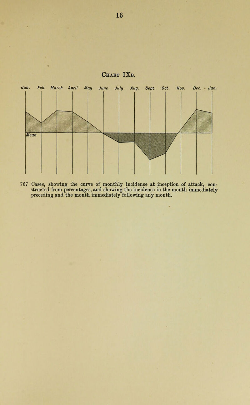 16 Chart IXb. Jan. Feb. March April May June July Aug. Sept. Oct. Nou. Dec. • (/an. \ / ■■ Mean X. SSflHH ,„, - ' '■■■■ ■ ^§H| ^H 767 Cases, showing the curve of monthly incidence at inception of attack, con- structed from percentages, and showing the incidence in the month immediately preceding and the month immediately following any month.