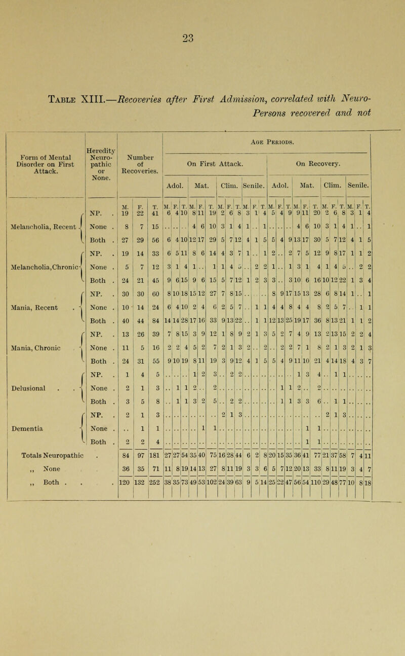 Table XIII.—Recoveries after First Admission, correlated with Neuro- Persons recovered and not Age Periods. Form of Mental Disorder on First Attack. Heredity Neuro- pathic or None. Number of Recoveries. On First Attack. On Recovery. Adol. Mat. Clim. Senile. Adol. Mat. Clim. Senile. Melancholia, Recent -[ NP. . St. 19 F. 22 T. 41 u 6 F. 4 T. 10 M. S I'- ll T. M 2 F. 6 T. 8 M. F. 1 T. 4 M. 5 F. 4 T. 9 M. 9 F. 11 T. 20 M. F. 2 6 T. 8 1 F 1 T. 4 None . S 7 15 4 6 10 3 1 4 1 1 4 6 10 3 1 4 1 1 Both . 27 29 56 6 4 10 12 17 29 5 7 12 4 1 5 5 4 9 13 17 30 5 7 12 4 1 5 Melancholia,Chronic-, NP. . 19 14 33 6 5 11 8 6 14 4 3 7 1 1 2 2 7 5 12 9 8 17 1 1 2 None . 5 7 12 3 1 4 1 1 1 4 i 2 2 1 1 3 1 4 1 4 5 2 2 Both . 24 21 45 9 6 15 9 6 15 5 7 12 1 2 3 3 3 10 6 16 10 12 22 1 3 4 Mania, Recent . ~i NP. . 30 30 60 8 to 18 15 12 27 7 8 15 8 9 17 15 13 28 6 8 14 1 1 None . 10- 14 24 6 4 10 2 4 C 2 5 7 1 1 4 4 8 4 4 3 2 6 7 1 1 Both . 40 44 84 14 14 28 17 16 33 9 13 22 1 1 12 13 25 19 17 36 8 13 21 1 1 2 Mania, Chronic i NP. . 13 26 39 7 8 15 3 9 12 1 8 9 2 1 3 5 2 7 4 9 13 2 13 15 2 2 4 None . 11 5 16 2 2 4 5 2 7 2 1 3 2 2 2 2 7 1 8 2 1 3 2 1 3 { Both . 24 31 55 11 10 19 S 11 19 3 9 12 4 1 5 5 4 9 11 10 21 4 14 18 4 3 7 Delusional . . ■{ NP. . 1 4 5 1 2 3 2 2 1 3 4 1 1 None . 2 1 3 1 1 2 2 1 1 •: 2 Both . 3 5 8 1 1 :-! 2 5 2 2 1 1 3 3 6 1 1 Dementia -, NP. . 2 1 3 2 1 3 2 1 3 None . 1 1 1 1 1 1 [ Both . 2 2 4 •• 1 1 Totals Neuropathic 84 97 181 27 27 54 35 40 75 16 28 44 6 2 8 20 15 35 36 1 41 77 21 37 58] 7 4 11 ,, None 36 35 71 11 8 19,14 13 27 8 11 19 3 3 6 5 25 7 22 12 47 20 56 13 33 110 8 29 11 48 19] 3 4 8 1 18 „ Both . 120 132 252 3835 7349 53 102 24 39 63 9 5 14 77 10