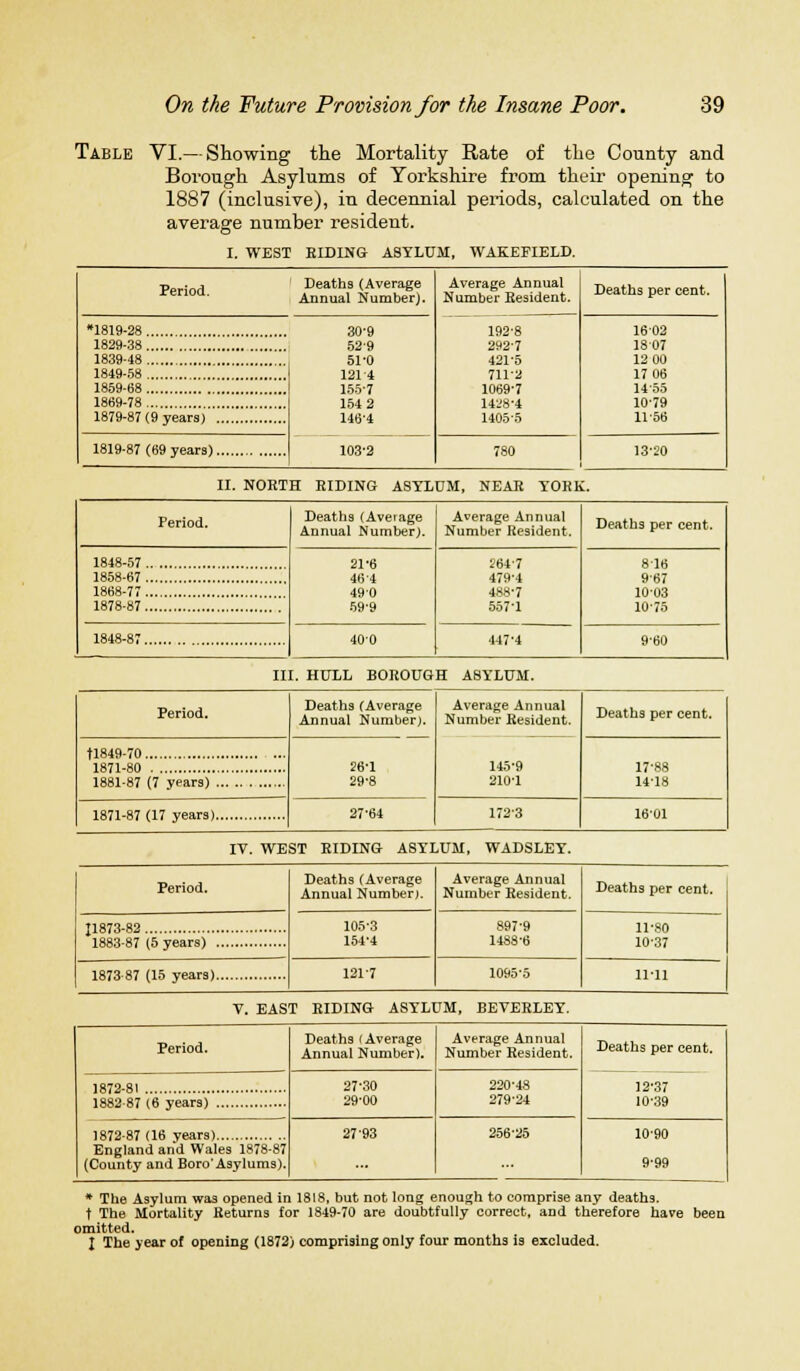 Table VI.— Showing the Mortality Rate of the County and Borough Asylums of Yorkshire from their opening to 1887 (inclusive), in decennial periods, calculated on the average number resident. I. WEST RIDING ASYLUM, WAKEFIELD. p . , Deaths (Average rerioa. Annual Number). Average Annual Number Eesident. Deaths per cent. •1819-28 30-9 52-9 51-0 192-8 292-7 421-5 711-2 1069-7 14L'8-4 1405-5 1602 1807 12 00 17 06 14-55 10-79 11-56 1829-38 1839-48 1849-58 121 4 155-7 154 2 146-4 1859-68 1869-78 1879-87 (9 years) 1819-87 (69 years) 103-2 780 13-20 II. NORTH RIDING ASYLUM, NEAR YORK. Period. Deaths (Aveiage Annual Number). Average Annual Number Resident. Deaths per cent. 1848-57 21-6 46-4 490 59-9 264-7 479-4 488-7 557-1 816 9-67 1003 10-75 1858-67 1868-77 1878-87 1848-87 400 447-4 9-60 III. HULL BOROUGH ASYLUM. Period. Deaths (Average Annual Number). Average Annual Number Resident. 145-9 210-1 Deaths per cent. tl849-70 26-1 29-8 17-88 14-18 1871-80 1881-87 (7 years) 1871-87 (17 years) 27-64 172-3 16-01 IV. WEST RIDING ASYLUM, WADSLEY. Period. Deaths (Average Annual Number). Average Annual Number Resident. Deaths per cent. 11873-82 105-3 154-4 897-9 1488-6 11-80 10-37 121-7 1095-5 11-11 V. EAST RIDING ASYLUM, BEVERLEY. Period. Deaths (Average Annual Number). Average Annual Number Resident. Deaths per cent. 12-37 10-39 27-30 29-00 220-48 279-24 1872-87 (16 years) England and Wales 1878-87 (County and Boro Asylums). 27-93 256-25 10-90 9-99 * The Asylum was opened in 1818, but not long enough to comprise any deaths, t The Mortality Returns for 1849-70 are doubtfully correct, and therefore have been omitted. I The year of opening (1872) comprising only four months is excluded.