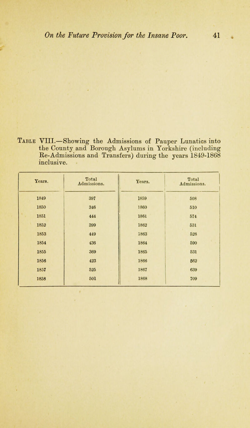 Table VIII.—Showing the Admissions of Pauper Lunatics into the County and Borough Asylums in Yorkshire (including Re-Admissions and Transfers) during the years 1849-1868 inclusive. Tears. Total Admissions. Years. Total Admissions. I 1849 397 1859 508 1850 346 1860 510 1851 444 1861 574 1852 399 1862 531 1853 449 5863 528 1854 436 1864 590 1855 369 1865 531 1856 423 1866 562 1857 525 1867 639 1858 501 1868 709