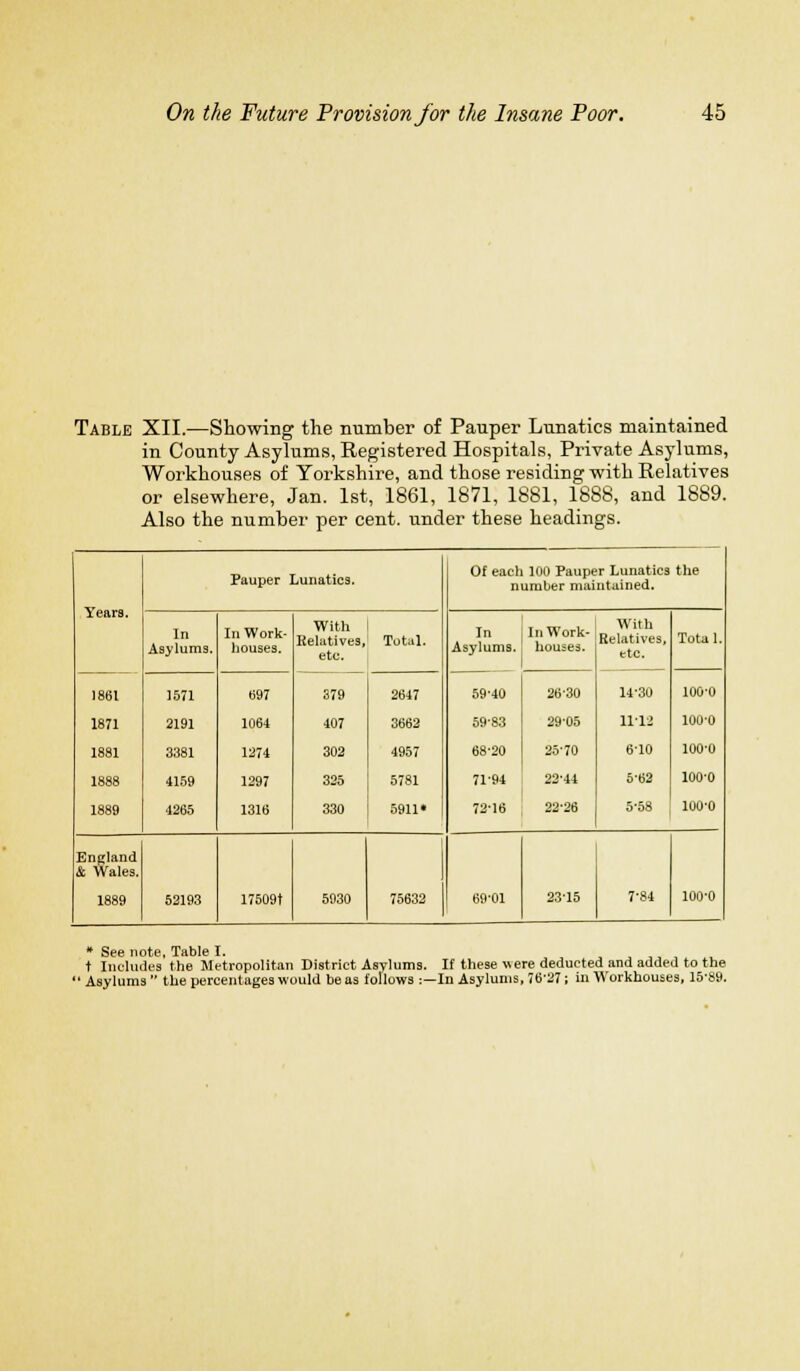 Table XII.—Showing the number of Pauper Lunatics maintained in County Asylums, Registered Hospitals, Private Asylums, Workhouses of Yorkshire, and those residing with Relatives or elsewhere, Jan. 1st, 1861, 1871, 1881, 1888, and 1889. Also the number per cent, under these headings. Years. Pauper Lunatics. Of each 100 Pauper Lunatics the number maintained. In Asylums. In Work- houses. With Relatives, etc. Total. In Asylums. In Work- houses. With Relatives, etc. Total. 1861 1871 1881 1888 1889 1571 2191 3381 4159 4265 697 1064 1274 1297 1316 379 407 302 325 330 2647 3662 4957 5781 5911* 59-40 59-83 68-20 71-94 72-16 2630 29-05 25-70 22-44 22-26 14-30 1112 6-10 5-62 5-58 100-0 100-0 100-0 100-0 100-0 England & Wales. 1889 52193 17509t 5930 75632 69-01 23-15 7-84 100-0 » See note. Table I. ._. t Includes the Metropolitan District Asylums. If these were deducted and added to the ' Asylums  the percentages would he as follows :—In Asylums, 7627 ; in Workhouses, 15-89.