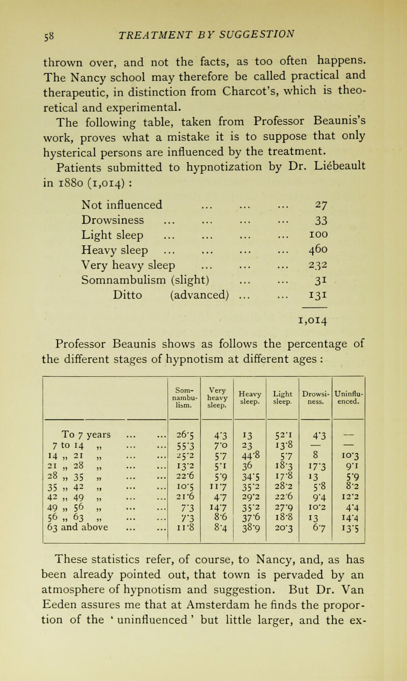 thrown over, and not the facts, as too often happens. The Nancy school may therefore be called practical and therapeutic, in distinction from Charcot's, which is theo- retical and experimental. The following table, taken from Professor Beaunis's work, proves what a mistake it is to suppose that only hysterical persons are influenced by the treatment. Patients submitted to hypnotization by Dr. Liebeault in 1880 (1,014) : Not influenced 27 Drowsiness 33 Light sleep 100 Heavy sleep 460 Very heavy sleep 232 Somnambulism (slight) 31 Ditto (advanced) ... ... 131 1,014 Professor Beaunis shows as follows the percentage of the different stages of hypnotism at different ages : Som- nambu- lism. Very heavy sleep. Heavy- sleep. Light sleep. Drowsi- ness. Uninflu- enced. To 7 years . 26-5 4'3 13 52-1 4-3 — 7 to 14 „ ■ 55'3 7'0 23 13-8 — 14 „ 21 „ . 25-2 57 44-8 57 8 IO'3 21 „ 28 „ ■ I3'2 5'i 36 18-3 173 9'i 28 „ 35 ,. . 22-6 5'9 34'5 17-8 •3 5'9 35 „ 42 „ . 10-5 117 35'2 28-2 5-8 8-2 42 „ 49 , . 21-6 47 29-2 22'6 9'4 I2'2 49 » 56 , • 7-3 147 35'2 27-9 IO2 4'4 5° „ 63 „ • X'3 86 37'6 18-8 13 14-4 63 and above . n-8 8-4 38-9 20-3 67 I3'5 These statistics refer, of course, to Nancy, and, as has been already pointed out, that town is pervaded by an atmosphere of hypnotism and suggestion. But Dr. Van Eeden assures me that at Amsterdam he finds the propor- tion of the ' uninfluenced ' but little larger, and the ex-