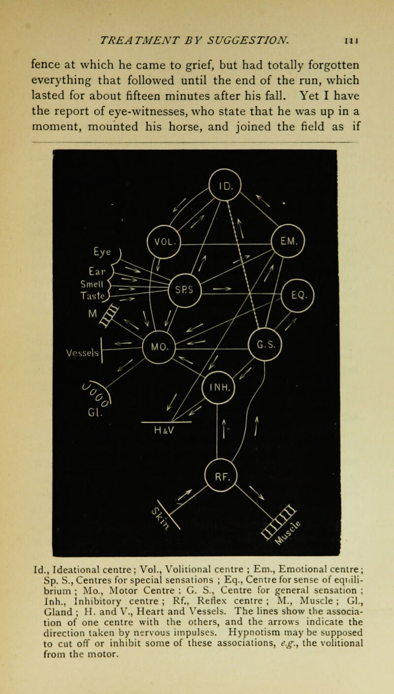 fence at which he came to grief, but had totally forgotten everything that followed until the end of the run, which lasted for about fifteen minutes after his fall. Yet I have the report of eye-witnesses, who state that he was up in a moment, mounted his horse, and joined the field as if Id., Ideational centre; Vol., Volitional centre ; Em., Emotional centre; Sp. S., Centres for special sensations ; Eq., Centre for sense of equili- brium ; Mo., Motor Centre : G. S., Centre for general sensation ; Inh., Inhibitory centre ; Rf., Reflex centre ; M., Muscle ; Gl., Gland ; H. and V., Heart and Vessels. The lines show the associa- tion of one centre with the others, and the arrows indicate the direction taken by nervous impulses. Hypnotism maybe supposed to cut off or inhibit some of these associations, e.g., the volitional from the motor.